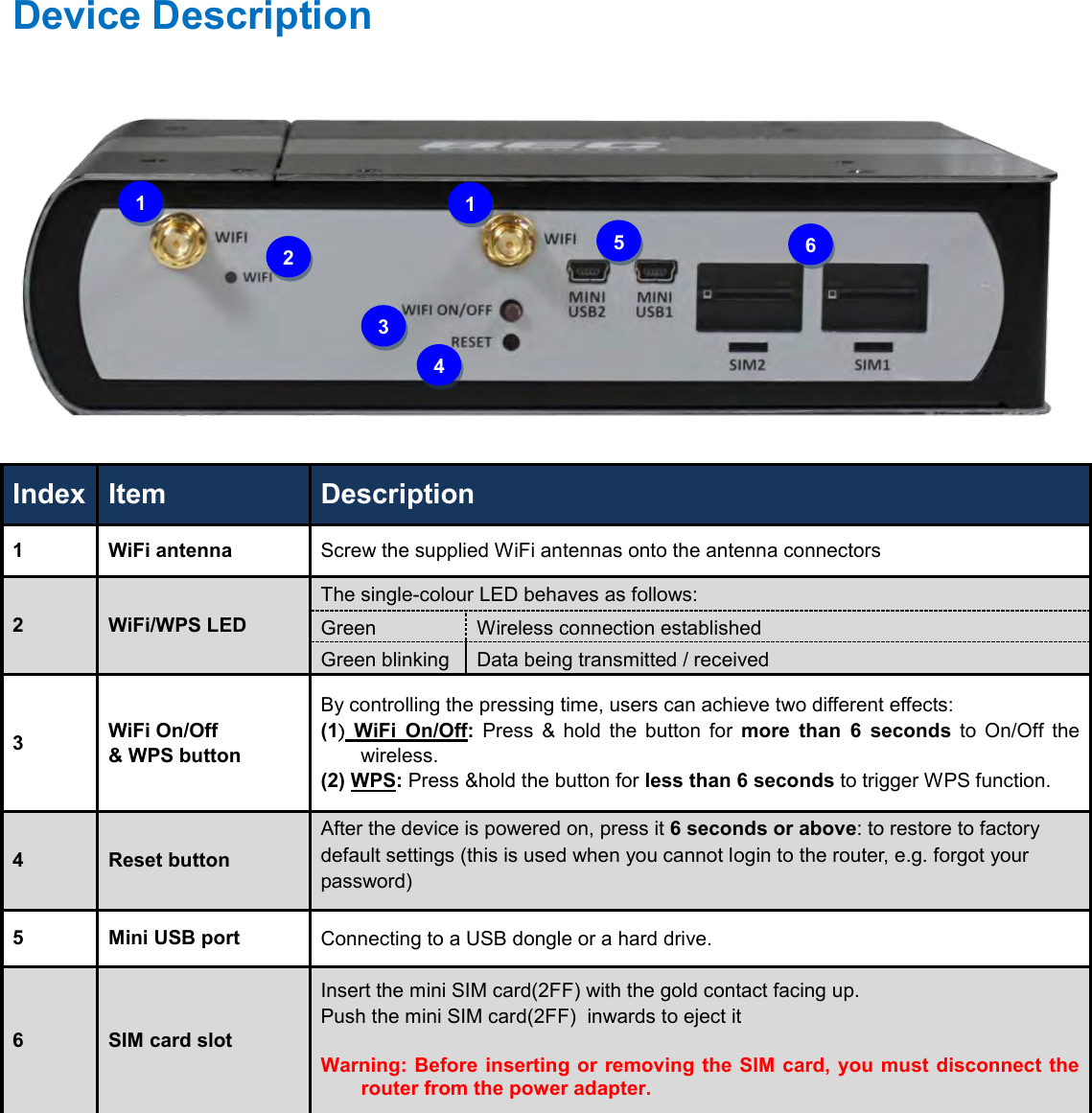    Device Description   Index Item Description 1 WiFi antenna Screw the supplied WiFi antennas onto the antenna connectors  2 WiFi/WPS LED The single-colour LED behaves as follows: Green  Wireless connection established Green blinking  Data being transmitted / received 3 WiFi On/Off  &amp; WPS button By controlling the pressing time, users can achieve two different effects: (1) WiFi  On/Off:  Press  &amp;  hold  the  button  for  more  than  6  seconds  to  On/Off  the wireless. (2) WPS: Press &amp;hold the button for less than 6 seconds to trigger WPS function. 4 Reset button After the device is powered on, press it 6 seconds or above: to restore to factory default settings (this is used when you cannot login to the router, e.g. forgot your password) 5 Mini USB port Connecting to a USB dongle or a hard drive.  6 SIM card slot Insert the mini SIM card(2FF) with the gold contact facing up.  Push the mini SIM card(2FF)  inwards to eject it  Warning: Before inserting or  removing  the SIM card, you must disconnect the router from the power adapter.    1 1 6 2 3 4 5 