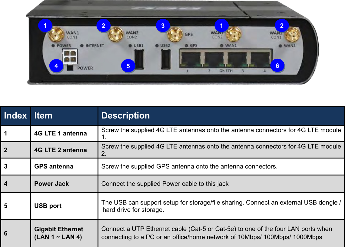      Index Item Description 1 4G LTE 1 antenna Screw the supplied 4G LTE antennas onto the antenna connectors for 4G LTE module 1. 2 4G LTE 2 antenna Screw the supplied 4G LTE antennas onto the antenna connectors for 4G LTE module 2. 3 GPS antenna Screw the supplied GPS antenna onto the antenna connectors. 4 Power Jack Connect the supplied Power cable to this jack 5 USB port The USB can support setup for storage/file sharing. Connect an external USB dongle / hard drive for storage. 6 Gigabit Ethernet (LAN 1 ~ LAN 4) Connect a UTP Ethernet cable (Cat-5 or Cat-5e) to one of the four LAN ports when connecting to a PC or an office/home network of 10Mbps/ 100Mbps/ 1000Mbps   1 2 3 1 2 4 5 6 