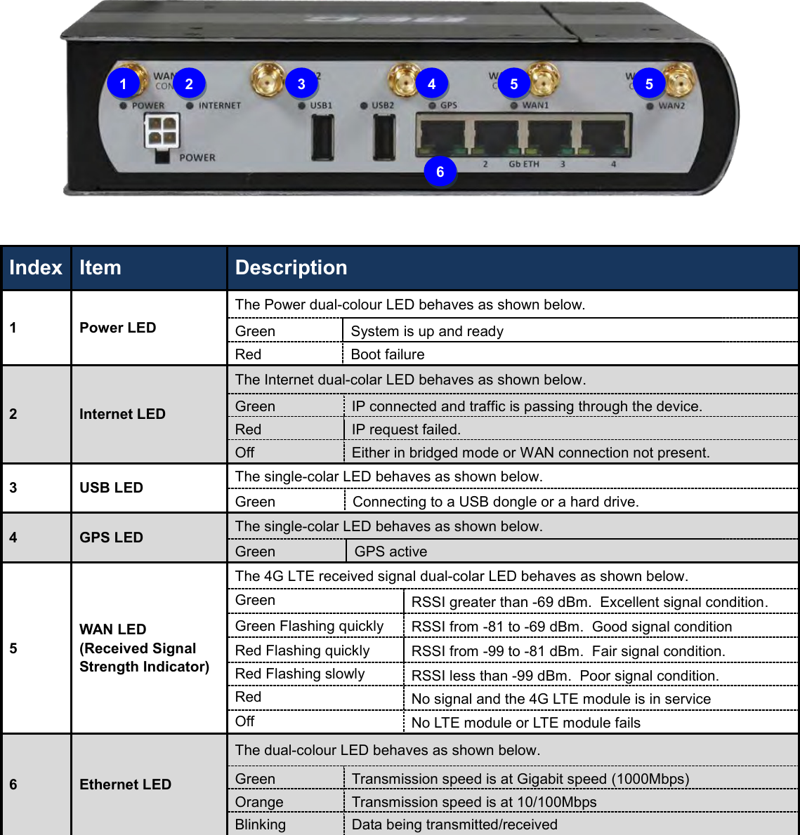      Index Item Description 1 Power LED The Power dual-colour LED behaves as shown below. Green System is up and ready Red Boot failure 2 Internet LED The Internet dual-colar LED behaves as shown below. Green IP connected and traffic is passing through the device. Red IP request failed. Off Either in bridged mode or WAN connection not present. 3 USB LED The single-colar LED behaves as shown below. Green Connecting to a USB dongle or a hard drive. 4 GPS LED The single-colar LED behaves as shown below. Green GPS active 5 WAN LED (Received Signal  Strength Indicator) The 4G LTE received signal dual-colar LED behaves as shown below. Green RSSI greater than -69 dBm.  Excellent signal condition. Green Flashing quickly RSSI from -81 to -69 dBm.  Good signal condition Red Flashing quickly RSSI from -99 to -81 dBm.  Fair signal condition. Red Flashing slowly RSSI less than -99 dBm.  Poor signal condition. Red No signal and the 4G LTE module is in service Off No LTE module or LTE module fails 6 Ethernet LED The dual-colour LED behaves as shown below. Green Transmission speed is at Gigabit speed (1000Mbps) Orange Transmission speed is at 10/100Mbps Blinking Data being transmitted/received   1 2 3 4 5 5 6 