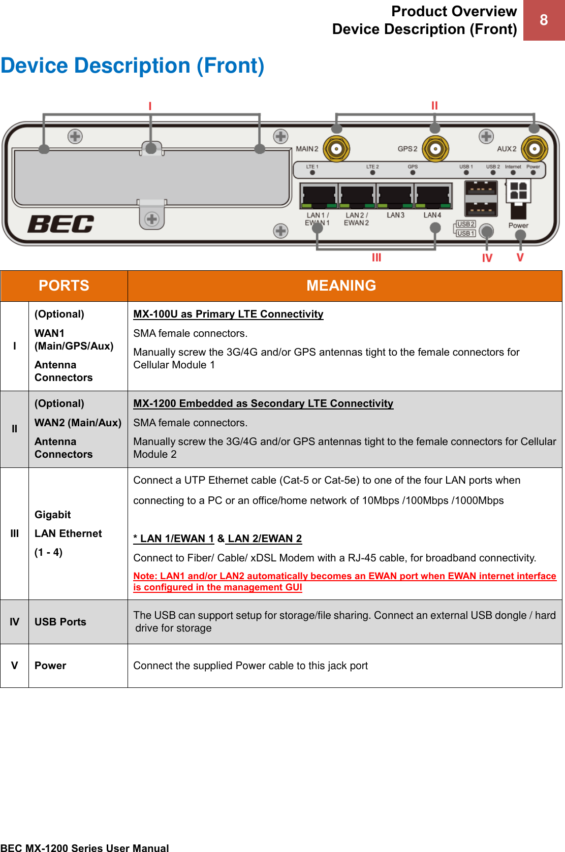 Product Overview Device Description (Front) 8 BEC MX-1200 Series User Manual Device Description (Front) PORTS MEANING I (Optional) WAN1 (Main/GPS/Aux)  Antenna Connectors MX-100U as Primary LTE ConnectivitySMA female connectors. Manually screw the 3G/4G and/or GPS antennas tight to the female connectors for Cellular Module 1 II (Optional) WAN2 (Main/Aux)  Antenna Connectors MX-1200 Embedded as Secondary LTE ConnectivitySMA female connectors. Manually screw the 3G/4G and/or GPS antennas tight to the female connectors for Cellular Module 2 III Gigabit LAN Ethernet (1 - 4) Connect a UTP Ethernet cable (Cat-5 or Cat-5e) to one of the four LAN ports when connecting to a PC or an office/home network of 10Mbps /100Mbps /1000Mbps *LAN 1/EWAN 1 &amp; LAN 2/EWAN 2Connect to Fiber/ Cable/ xDSL Modem with a RJ-45 cable, for broadband connectivity.  Note: LAN1 and/or LAN2 automatically becomes an EWAN port when EWAN internet interface is configured in the management GUI IV USB Ports The USB can support setup for storage/file sharing. Connect an external USB dongle / hard drive for storage V Power Connect the supplied Power cable to this jack port 