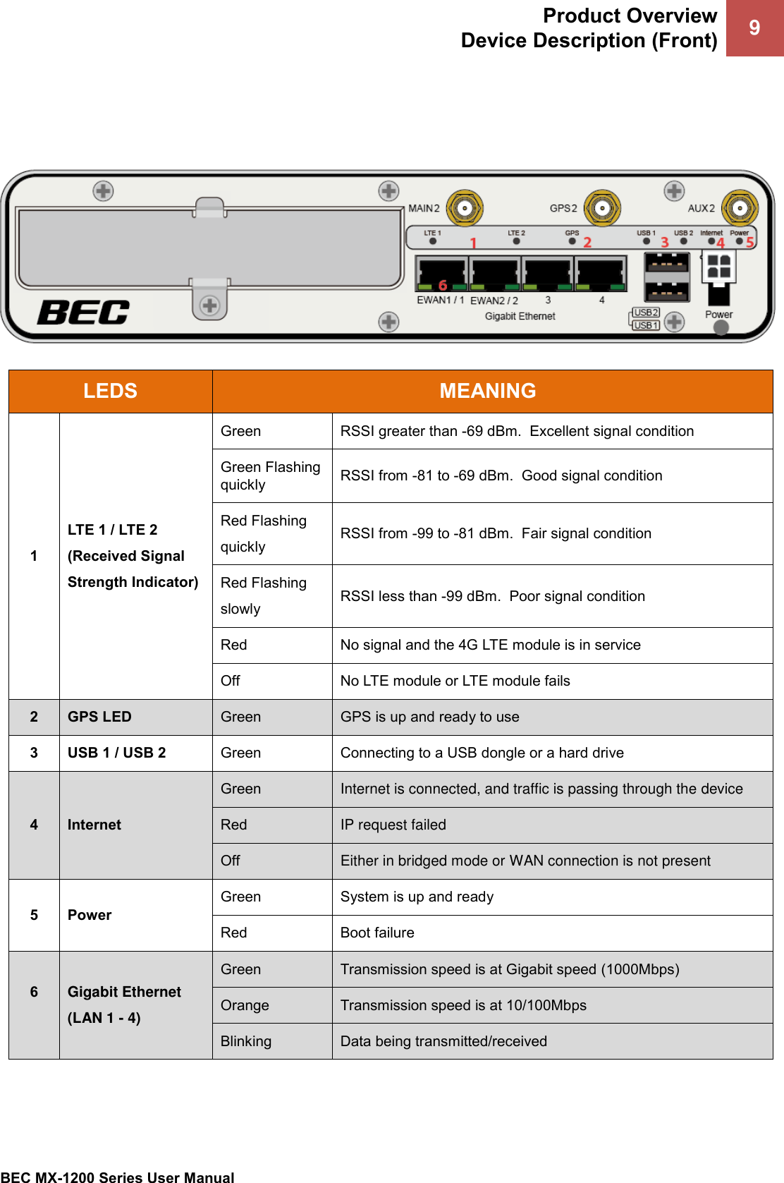 Product Overview Device Description (Front) 9 BEC MX-1200 Series User Manual LEDS MEANING 1 LTE 1 / LTE 2  (Received Signal  Strength Indicator) Green RSSI greater than -69 dBm.  Excellent signal condition Green Flashing quickly RSSI from -81 to -69 dBm.  Good signal condition Red Flashing quickly RSSI from -99 to -81 dBm.  Fair signal condition Red Flashing slowly RSSI less than -99 dBm.  Poor signal condition Red No signal and the 4G LTE module is in service Off No LTE module or LTE module fails 2 GPS LED Green GPS is up and ready to use 3 USB 1 / USB 2 Green Connecting to a USB dongle or a hard drive 4 Internet Green Internet is connected, and traffic is passing through the device Red IP request failed Off Either in bridged mode or WAN connection is not present 5 Power Green System is up and ready Red Boot failure 6 Gigabit Ethernet (LAN 1 - 4) Green Transmission speed is at Gigabit speed (1000Mbps) Orange Transmission speed is at 10/100Mbps Blinking Data being transmitted/received 