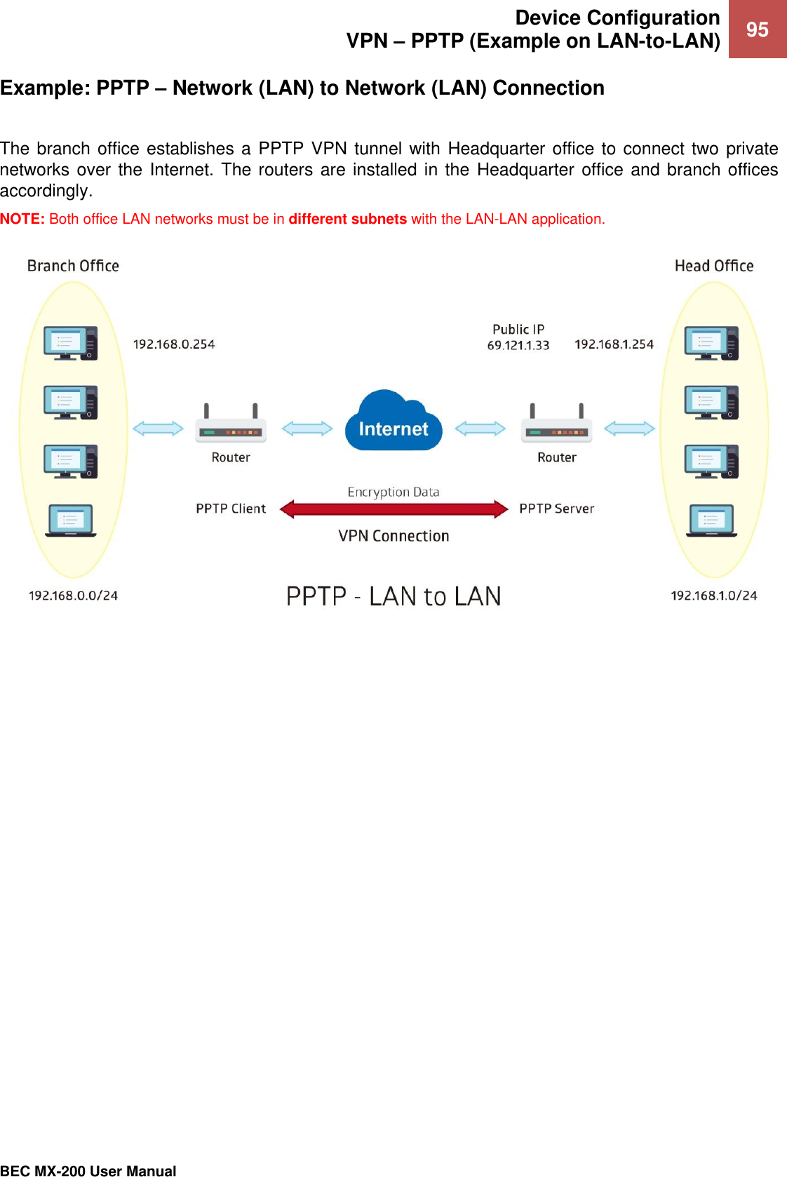  Device Configuration VPN – PPTP (Example on LAN-to-LAN) 95   BEC MX-200 User Manual  Example: PPTP – Network (LAN) to Network (LAN) Connection  The branch office establishes a PPTP VPN tunnel with  Headquarter office to connect two private networks over the Internet. The routers are installed in the  Headquarter office and branch offices accordingly. NOTE: Both office LAN networks must be in different subnets with the LAN-LAN application.  
