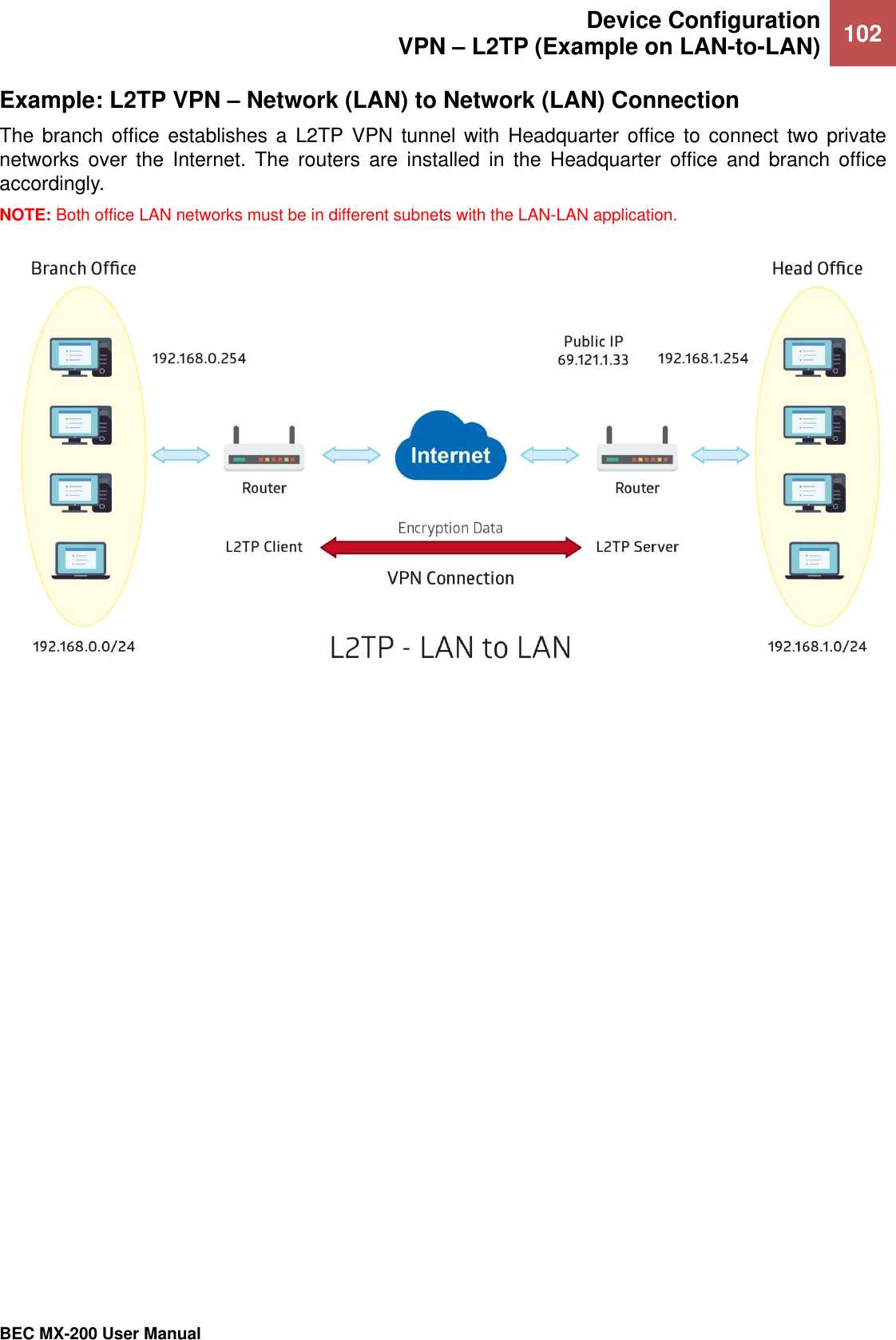  Device Configuration VPN – L2TP (Example on LAN-to-LAN) 102   BEC MX-200 User Manual  Example: L2TP VPN – Network (LAN) to Network (LAN) Connection The branch  office  establishes a L2TP VPN tunnel  with  Headquarter  office  to  connect  two private networks  over  the  Internet. The  routers  are  installed  in  the  Headquarter  office  and  branch  office accordingly. NOTE: Both office LAN networks must be in different subnets with the LAN-LAN application.  