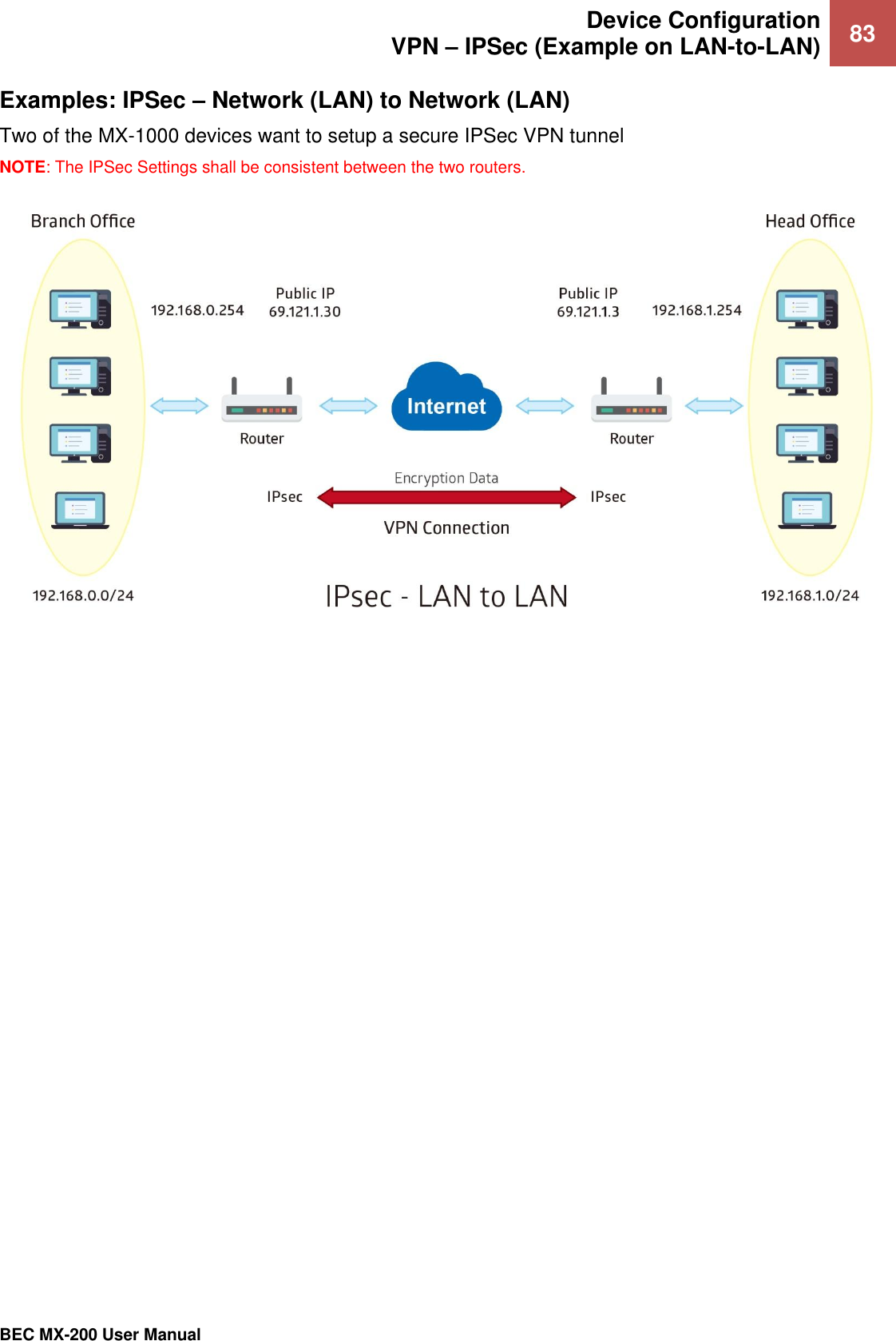  Device Configuration VPN – IPSec (Example on LAN-to-LAN) 83   BEC MX-200 User Manual  Examples: IPSec – Network (LAN) to Network (LAN) Two of the MX-1000 devices want to setup a secure IPSec VPN tunnel NOTE: The IPSec Settings shall be consistent between the two routers.       