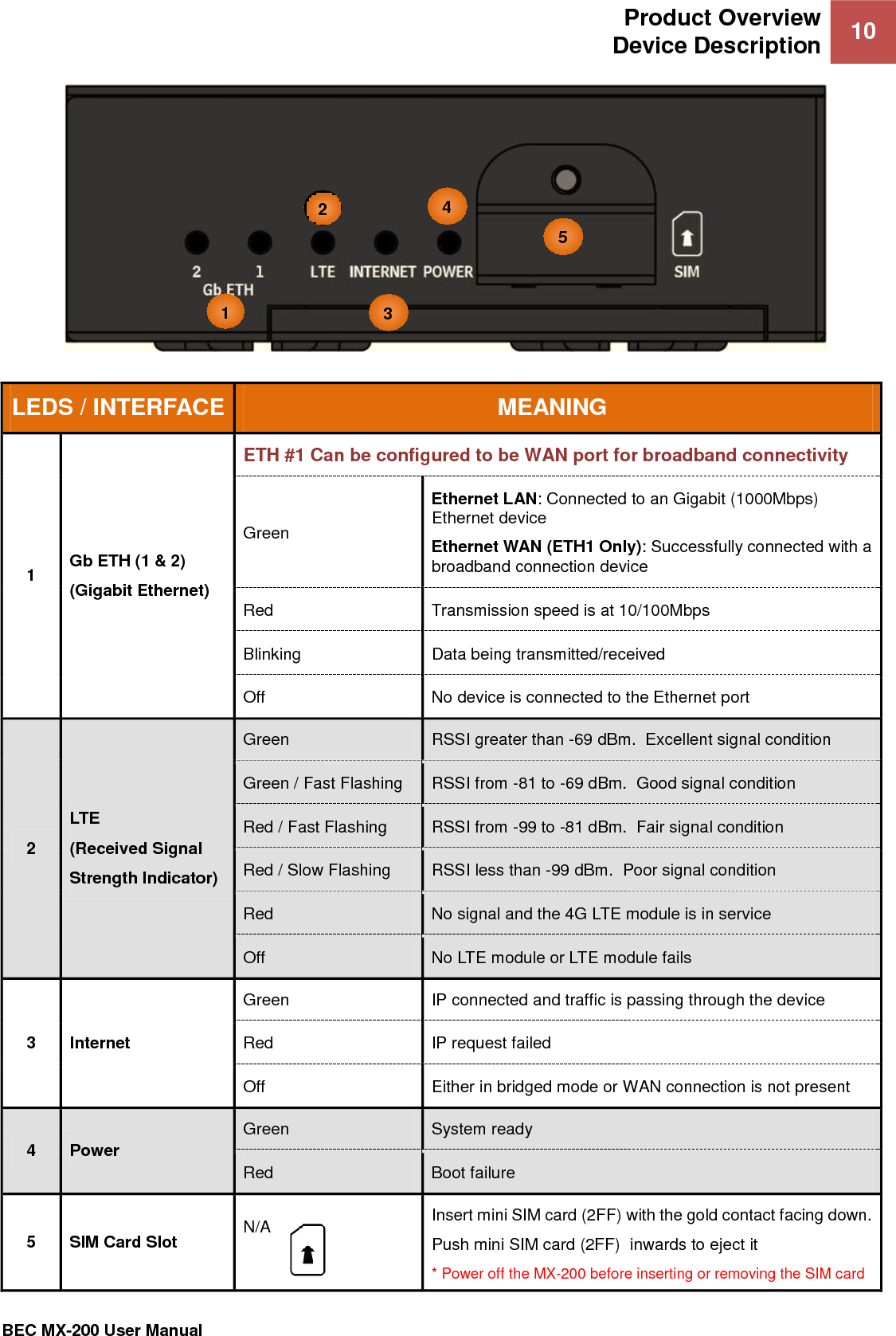 Product Overview Device Description 10   BEC MX-200 User Manual   LEDS / INTERFACE MEANING 1 Gb ETH (1 &amp; 2) (Gigabit Ethernet) ETH #1 Can be configured to be WAN port for broadband connectivity Green Ethernet LAN: Connected to an Gigabit (1000Mbps) Ethernet device Ethernet WAN (ETH1 Only): Successfully connected with a broadband connection device Red Transmission speed is at 10/100Mbps Blinking Data being transmitted/received Off No device is connected to the Ethernet port 2 LTE (Received Signal  Strength Indicator) Green RSSI greater than -69 dBm.  Excellent signal condition Green / Fast Flashing  RSSI from -81 to -69 dBm.  Good signal condition Red / Fast Flashing  RSSI from -99 to -81 dBm.  Fair signal condition Red / Slow Flashing RSSI less than -99 dBm.  Poor signal condition Red No signal and the 4G LTE module is in service Off No LTE module or LTE module fails 3  Internet Green IP connected and traffic is passing through the device Red IP request failed Off Either in bridged mode or WAN connection is not present 4 Power Green System ready Red Boot failure 5 SIM Card Slot N/A Insert mini SIM card (2FF) with the gold contact facing down.  Push mini SIM card (2FF)  inwards to eject it * Power off the MX-200 before inserting or removing the SIM card 10 1 21 31 41 51 
