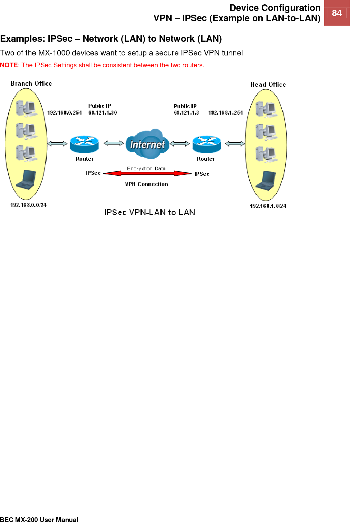  Device Configuration VPN – IPSec (Example on LAN-to-LAN) 84   BEC MX-200 User Manual  Examples: IPSec – Network (LAN) to Network (LAN) Two of the MX-1000 devices want to setup a secure IPSec VPN tunnel NOTE: The IPSec Settings shall be consistent between the two routers.       