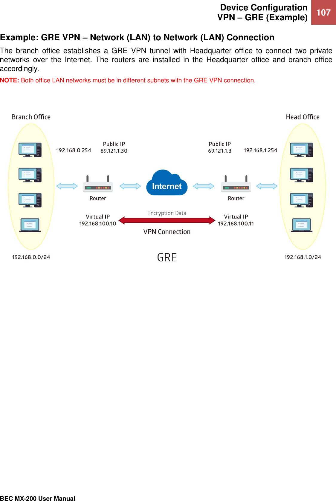  Device Configuration VPN – GRE (Example) 107   BEC MX-200 User Manual  Example: GRE VPN – Network (LAN) to Network (LAN) Connection The  branch  office  establishes  a GRE  VPN  tunnel  with  Headquarter  office  to  connect  two  private networks  over  the  Internet.  The  routers  are  installed  in  the  Headquarter  office  and  branch  office accordingly. NOTE: Both office LAN networks must be in different subnets with the GRE VPN connection.     