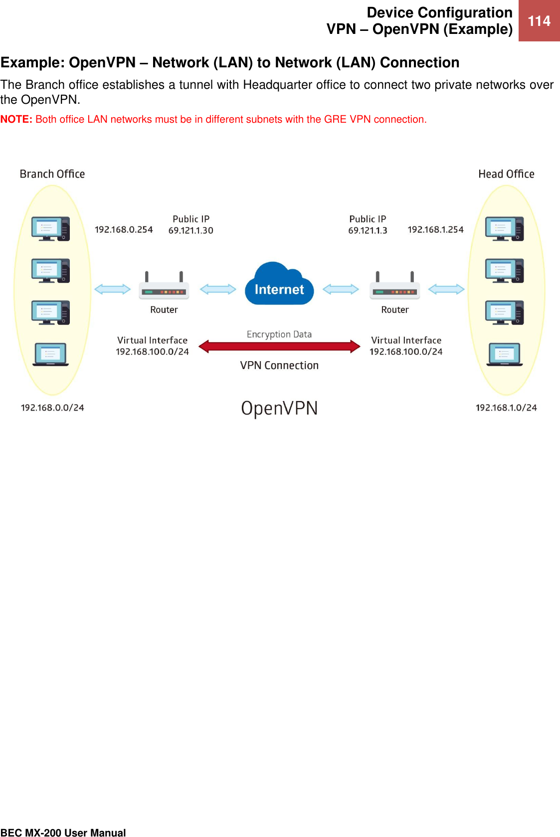 Device Configuration VPN – OpenVPN (Example) 114   BEC MX-200 User Manual  Example: OpenVPN – Network (LAN) to Network (LAN) Connection The Branch office establishes a tunnel with Headquarter office to connect two private networks over the OpenVPN.  NOTE: Both office LAN networks must be in different subnets with the GRE VPN connection.    