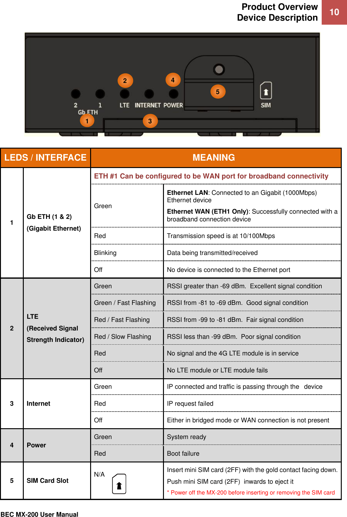 Product Overview Device Description 10   BEC MX-200 User Manual   LEDS / INTERFACE MEANING 1 Gb ETH (1 &amp; 2) (Gigabit Ethernet) ETH #1 Can be configured to be WAN port for broadband connectivity Green Ethernet LAN: Connected to an Gigabit (1000Mbps) Ethernet device Ethernet WAN (ETH1 Only): Successfully connected with a broadband connection device Red Transmission speed is at 10/100Mbps Blinking Data being transmitted/received Off No device is connected to the Ethernet port 2 LTE (Received Signal  Strength Indicator) Green RSSI greater than -69 dBm.  Excellent signal condition Green / Fast Flashing  RSSI from -81 to -69 dBm.  Good signal condition Red / Fast Flashing  RSSI from -99 to -81 dBm.  Fair signal condition Red / Slow Flashing RSSI less than -99 dBm.  Poor signal condition Red No signal and the 4G LTE module is in service Off No LTE module or LTE module fails 3  Internet Green IP connected and traffic is passing through the device Red IP request failed Off Either in bridged mode or WAN connection is not present 4 Power Green System ready Red Boot failure 5 SIM Card Slot N/A Insert mini SIM card (2FF) with the gold contact facing down.  Push mini SIM card (2FF)  inwards to eject it * Power off the MX-200 before inserting or removing the SIM card 10 1 2 31 41 51 