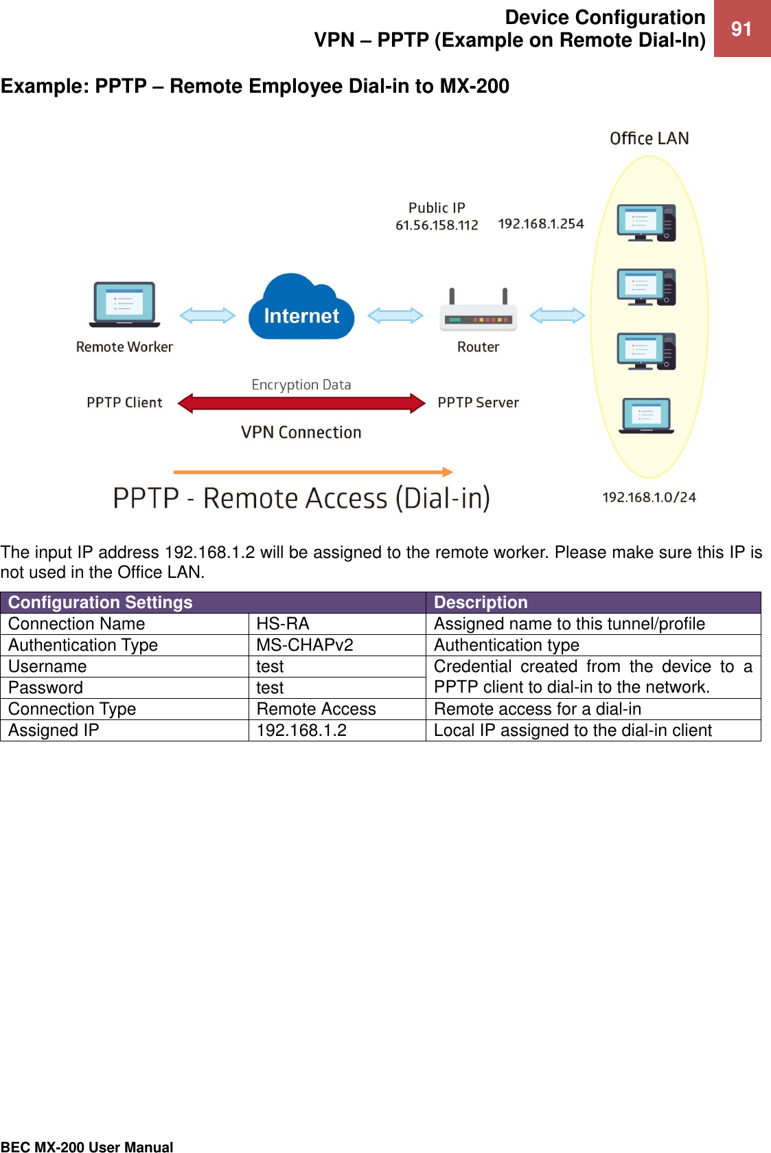  Device Configuration VPN – PPTP (Example on Remote Dial-In) 91   BEC MX-200 User Manual  Example: PPTP – Remote Employee Dial-in to MX-200  The input IP address 192.168.1.2 will be assigned to the remote worker. Please make sure this IP is not used in the Office LAN.  Configuration Settings Description Connection Name HS-RA Assigned name to this tunnel/profile Authentication Type MS-CHAPv2 Authentication type Username test Credential  created  from  the  device  to  a PPTP client to dial-in to the network.   Password test Connection Type Remote Access Remote access for a dial-in Assigned IP 192.168.1.2 Local IP assigned to the dial-in client 