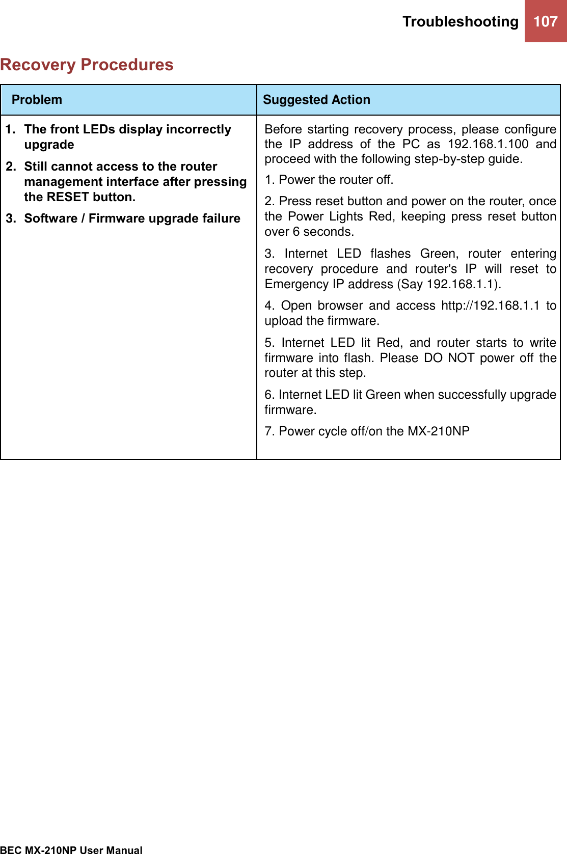  Troubleshooting 107   BEC MX-210NP User Manual  Recovery Procedures  Problem  Suggested Action 1. The front LEDs display incorrectly upgrade    2. Still cannot access to the router management interface after pressing the RESET button.  3. Software / Firmware upgrade failure Before  starting  recovery  process,  please  configure the  IP  address  of  the  PC  as  192.168.1.100  and proceed with the following step-by-step guide. 1. Power the router off. 2. Press reset button and power on the router, once the  Power  Lights  Red,  keeping  press  reset  button over 6 seconds. 3.  Internet  LED  flashes  Green,  router  entering recovery  procedure  and  router&apos;s  IP  will  reset  to Emergency IP address (Say 192.168.1.1). 4.  Open  browser  and  access  http://192.168.1.1  to upload the firmware. 5.  Internet  LED  lit  Red,  and  router  starts  to  write firmware into flash. Please DO NOT power off the router at this step. 6. Internet LED lit Green when successfully upgrade firmware. 7. Power cycle off/on the MX-210NP   