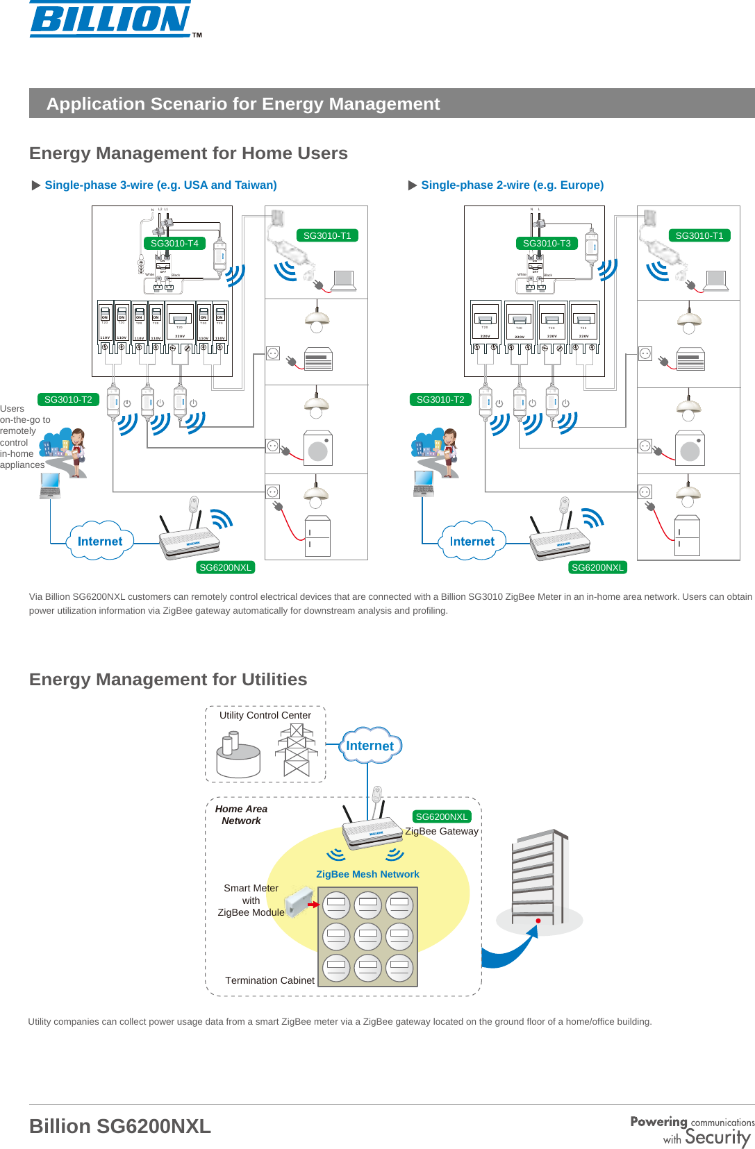 Application Scenario for Energy Management Energy Management for Home UsersVia Billion SG6200NXL customers can remotely control electrical devices that are connected with a Billion SG3010 ZigBee Meter in an in-home area network. Users can obtain power utilization information via ZigBee gateway automatically for downstream analysis and profiling.Energy Management for UtilitiesUtility companies can collect power usage data from a smart ZigBee meter via a ZigBee gateway located on the ground floor of a home/office building.Single-phase 3-wire (e.g. USA and Taiwan) Single-phase 2-wire (e.g. Europe)Billion SG6200NXLUsers on-the-go to remotely control in-home  appliances Home AreaNetworkInternetUtility Control CenterZigBee Mesh NetworkSmart MeterwithZigBee ModuleTermination CabinetZigBee GatewayONT20110VONT20110VONT20110VONT20110VT20220VOFFONBlackWhiteL2 L1ONT20110VONT20110V1 wh/pStatus1 wh/pStatus1 wh/pStatusN1 wh/pStatusSG6200NXLSG3010-T2SG3010-T1SG3010-T4SG6200NXLSG6200NXLSG3010-T2SG3010-T1T20220VOFFONBlackWhiteN L1 wh/pStatus1 wh/pStatus1 wh/pStatus1 wh/pStatusT20220VT20220VT20220VSG3010-T3