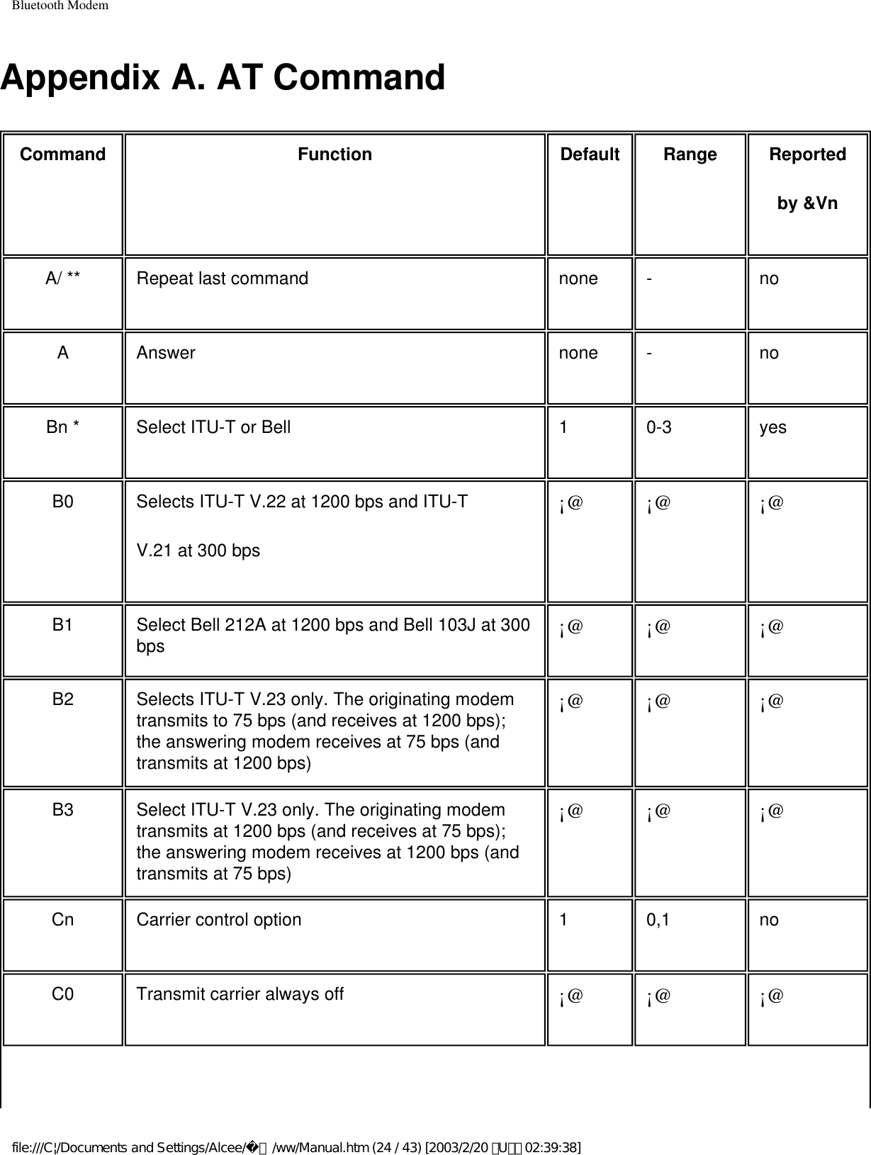 Bluetooth ModemAppendix A. AT CommandCommand Function Default Range Reportedby &amp;VnA/ ** Repeat last command none - noA Answer none - noBn * Select ITU-T or Bell 1 0-3 yesB0 Selects ITU-T V.22 at 1200 bps and ITU-T V.21 at 300 bps¡@ ¡@ ¡@B1 Select Bell 212A at 1200 bps and Bell 103J at 300 bps ¡@ ¡@ ¡@B2 Selects ITU-T V.23 only. The originating modem transmits to 75 bps (and receives at 1200 bps); the answering modem receives at 75 bps (and transmits at 1200 bps)¡@ ¡@ ¡@B3 Select ITU-T V.23 only. The originating modem transmits at 1200 bps (and receives at 75 bps); the answering modem receives at 1200 bps (and transmits at 75 bps)¡@ ¡@ ¡@Cn Carrier control option 1 0,1 noC0 Transmit carrier always off ¡@ ¡@ ¡@file:///C|/Documents and Settings/Alcee/面/ww/Manual.htm (24 / 43) [2003/2/20 ､U､ﾈ 02:39:38]