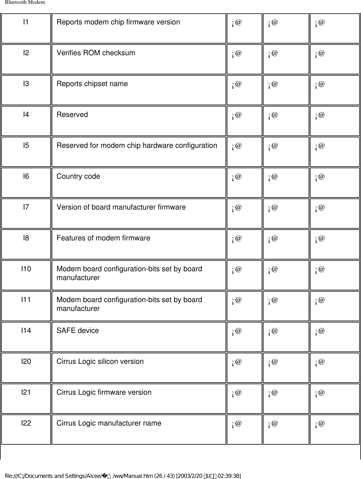 Bluetooth ModemI1 Reports modem chip firmware version ¡@ ¡@ ¡@I2 Verifies ROM checksum ¡@ ¡@ ¡@I3 Reports chipset name ¡@ ¡@ ¡@I4 Reserved ¡@ ¡@ ¡@I5 Reserved for modem chip hardware configuration ¡@ ¡@ ¡@I6 Country code ¡@ ¡@ ¡@I7 Version of board manufacturer firmware ¡@ ¡@ ¡@I8 Features of modem firmware ¡@ ¡@ ¡@I10 Modem board configuration-bits set by board manufacturer ¡@ ¡@ ¡@I11 Modem board configuration-bits set by board manufacturer ¡@ ¡@ ¡@I14 SAFE device ¡@ ¡@ ¡@I20 Cirrus Logic silicon version ¡@ ¡@ ¡@I21 Cirrus Logic firmware version ¡@ ¡@ ¡@I22 Cirrus Logic manufacturer name ¡@ ¡@ ¡@file:///C|/Documents and Settings/Alcee/面/ww/Manual.htm (26 / 43) [2003/2/20 ､U､ﾈ 02:39:38]