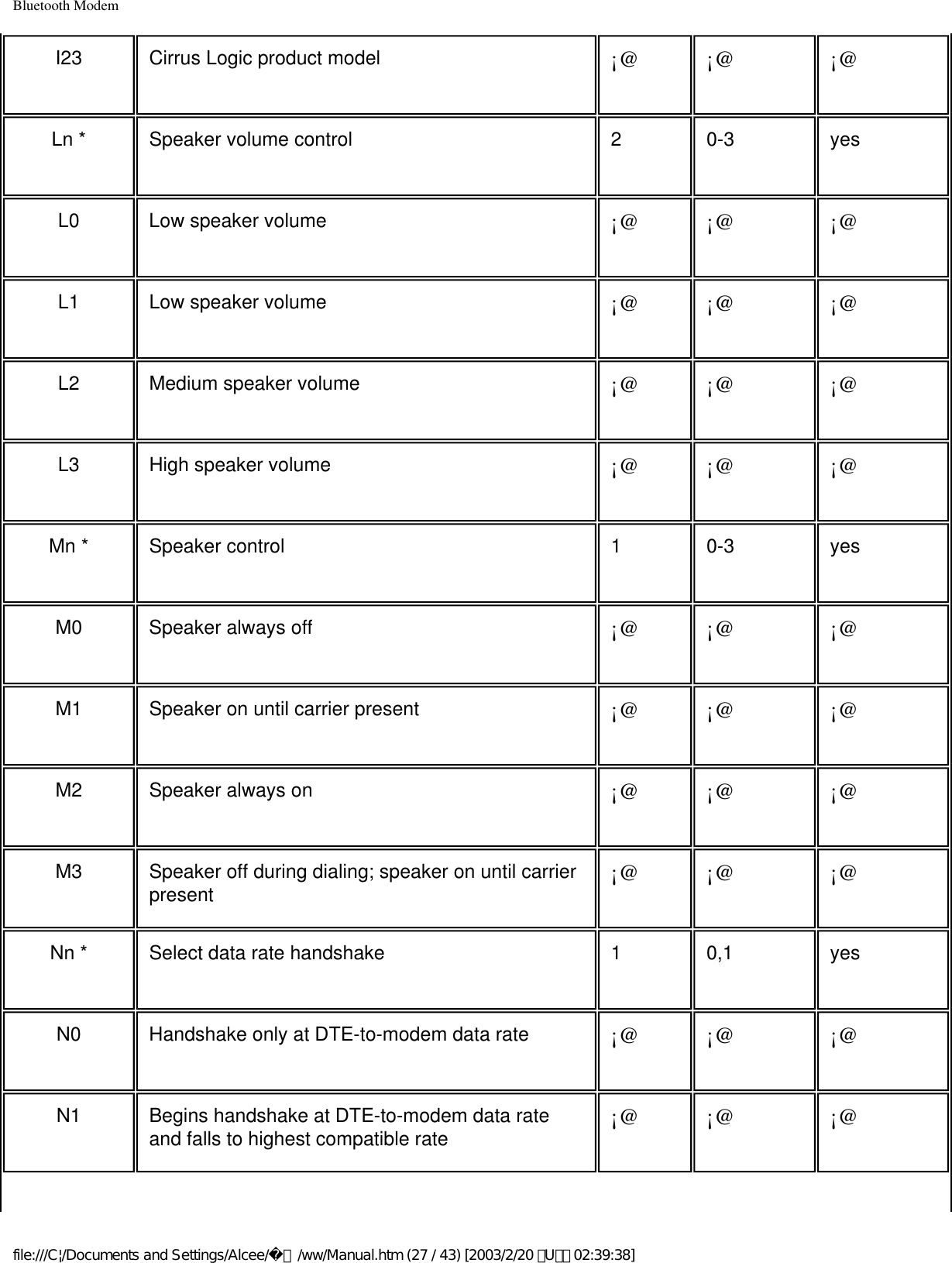 Bluetooth ModemI23 Cirrus Logic product model ¡@ ¡@ ¡@Ln * Speaker volume control 2 0-3 yesL0 Low speaker volume ¡@ ¡@ ¡@L1 Low speaker volume ¡@ ¡@ ¡@L2 Medium speaker volume ¡@ ¡@ ¡@L3 High speaker volume ¡@ ¡@ ¡@Mn * Speaker control 1 0-3 yesM0 Speaker always off ¡@ ¡@ ¡@M1 Speaker on until carrier present ¡@ ¡@ ¡@M2 Speaker always on ¡@ ¡@ ¡@M3 Speaker off during dialing; speaker on until carrier present ¡@ ¡@ ¡@Nn * Select data rate handshake 1 0,1 yesN0 Handshake only at DTE-to-modem data rate ¡@ ¡@ ¡@N1 Begins handshake at DTE-to-modem data rate and falls to highest compatible rate ¡@ ¡@ ¡@file:///C|/Documents and Settings/Alcee/面/ww/Manual.htm (27 / 43) [2003/2/20 ､U､ﾈ 02:39:38]