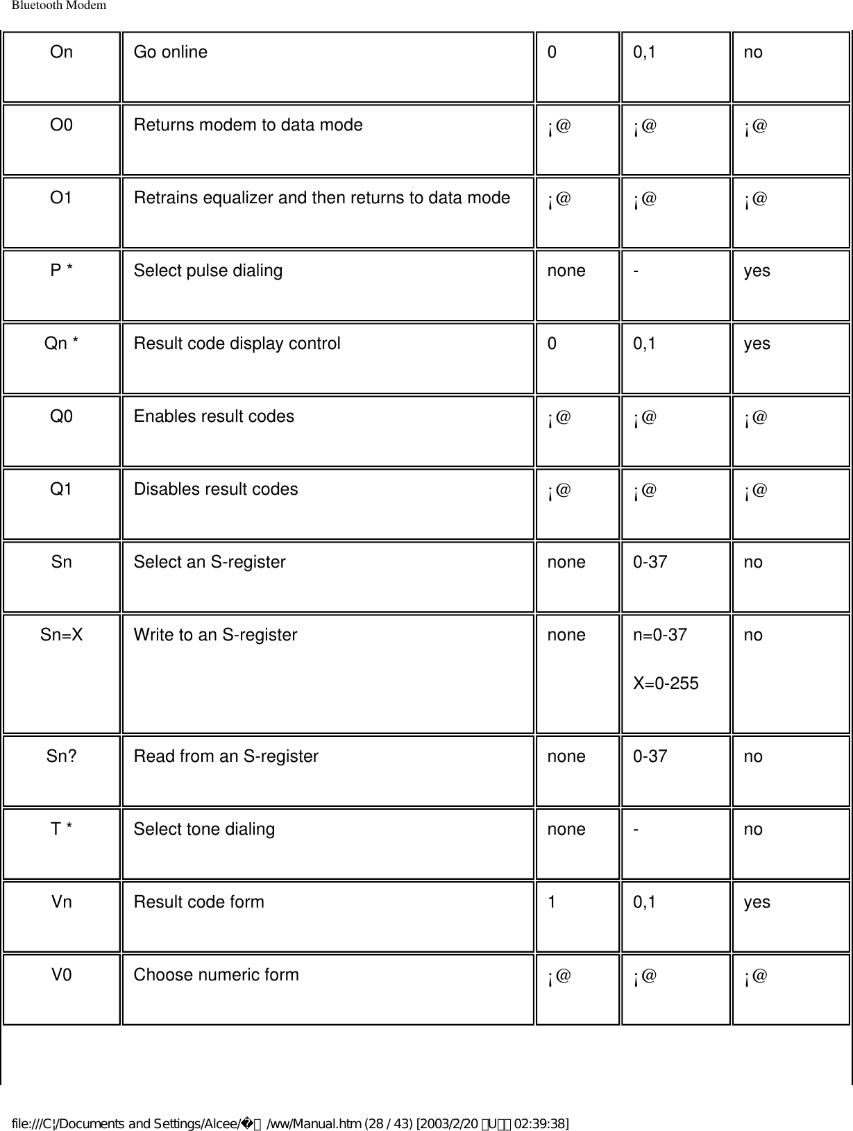 Bluetooth ModemOn Go online 0 0,1 noO0 Returns modem to data mode ¡@ ¡@ ¡@O1 Retrains equalizer and then returns to data mode ¡@ ¡@ ¡@P * Select pulse dialing none - yesQn * Result code display control 0 0,1 yesQ0 Enables result codes ¡@ ¡@ ¡@Q1 Disables result codes ¡@ ¡@ ¡@Sn Select an S-register none 0-37 noSn=X Write to an S-register none n=0-37 X=0-255noSn? Read from an S-register none 0-37 noT * Select tone dialing none - noVn Result code form 1 0,1 yesV0 Choose numeric form ¡@ ¡@ ¡@file:///C|/Documents and Settings/Alcee/面/ww/Manual.htm (28 / 43) [2003/2/20 ､U､ﾈ 02:39:38]