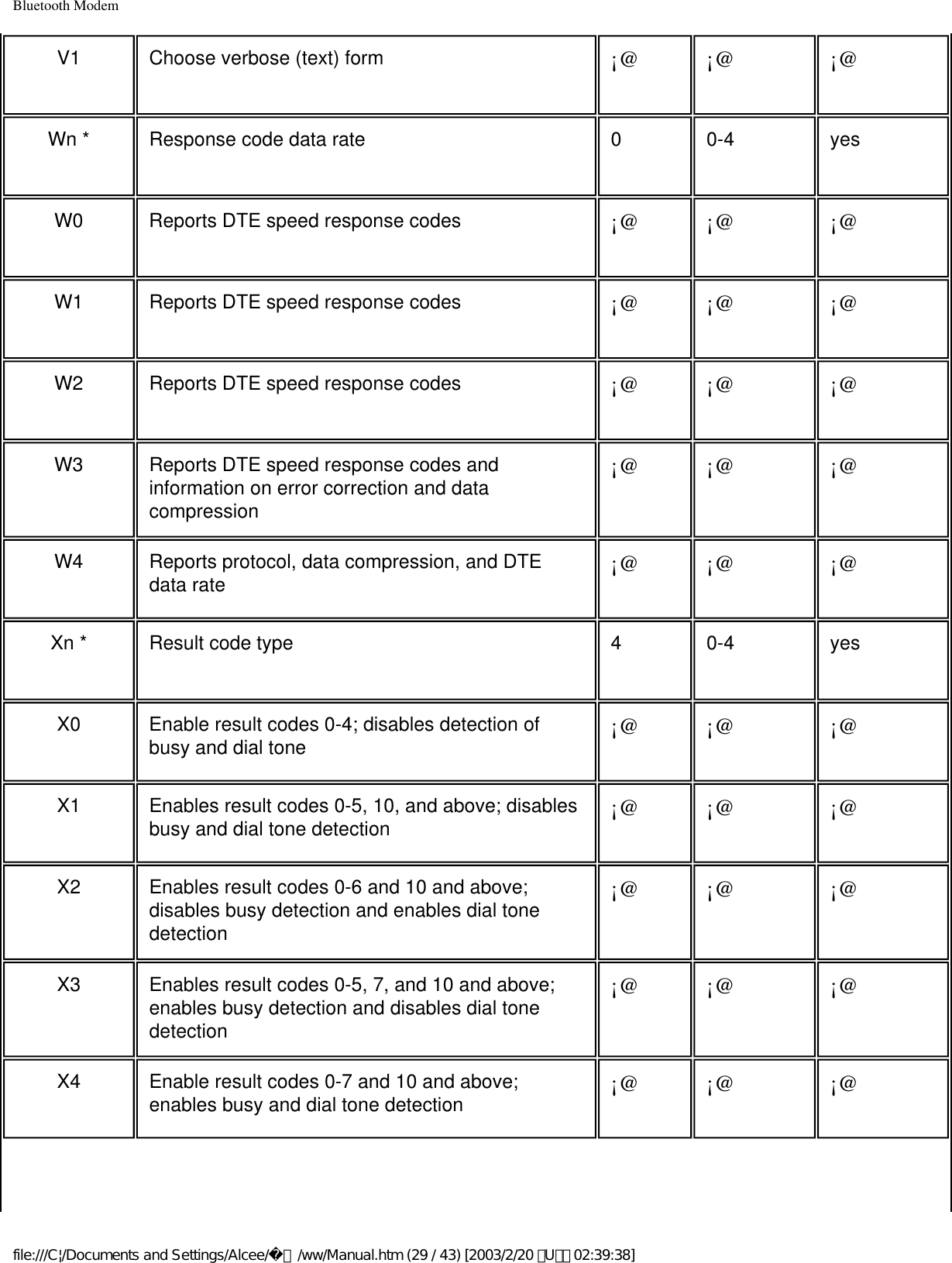 Bluetooth ModemV1 Choose verbose (text) form ¡@ ¡@ ¡@Wn * Response code data rate 0 0-4 yesW0 Reports DTE speed response codes ¡@ ¡@ ¡@W1 Reports DTE speed response codes ¡@ ¡@ ¡@W2 Reports DTE speed response codes ¡@ ¡@ ¡@W3 Reports DTE speed response codes and information on error correction and data compression¡@ ¡@ ¡@W4 Reports protocol, data compression, and DTE data rate ¡@ ¡@ ¡@Xn * Result code type 4 0-4 yesX0 Enable result codes 0-4; disables detection of busy and dial tone ¡@ ¡@ ¡@X1 Enables result codes 0-5, 10, and above; disables busy and dial tone detection ¡@ ¡@ ¡@X2 Enables result codes 0-6 and 10 and above; disables busy detection and enables dial tone detection¡@ ¡@ ¡@X3 Enables result codes 0-5, 7, and 10 and above; enables busy detection and disables dial tone detection¡@ ¡@ ¡@X4 Enable result codes 0-7 and 10 and above; enables busy and dial tone detection ¡@ ¡@ ¡@file:///C|/Documents and Settings/Alcee/面/ww/Manual.htm (29 / 43) [2003/2/20 ､U､ﾈ 02:39:38]