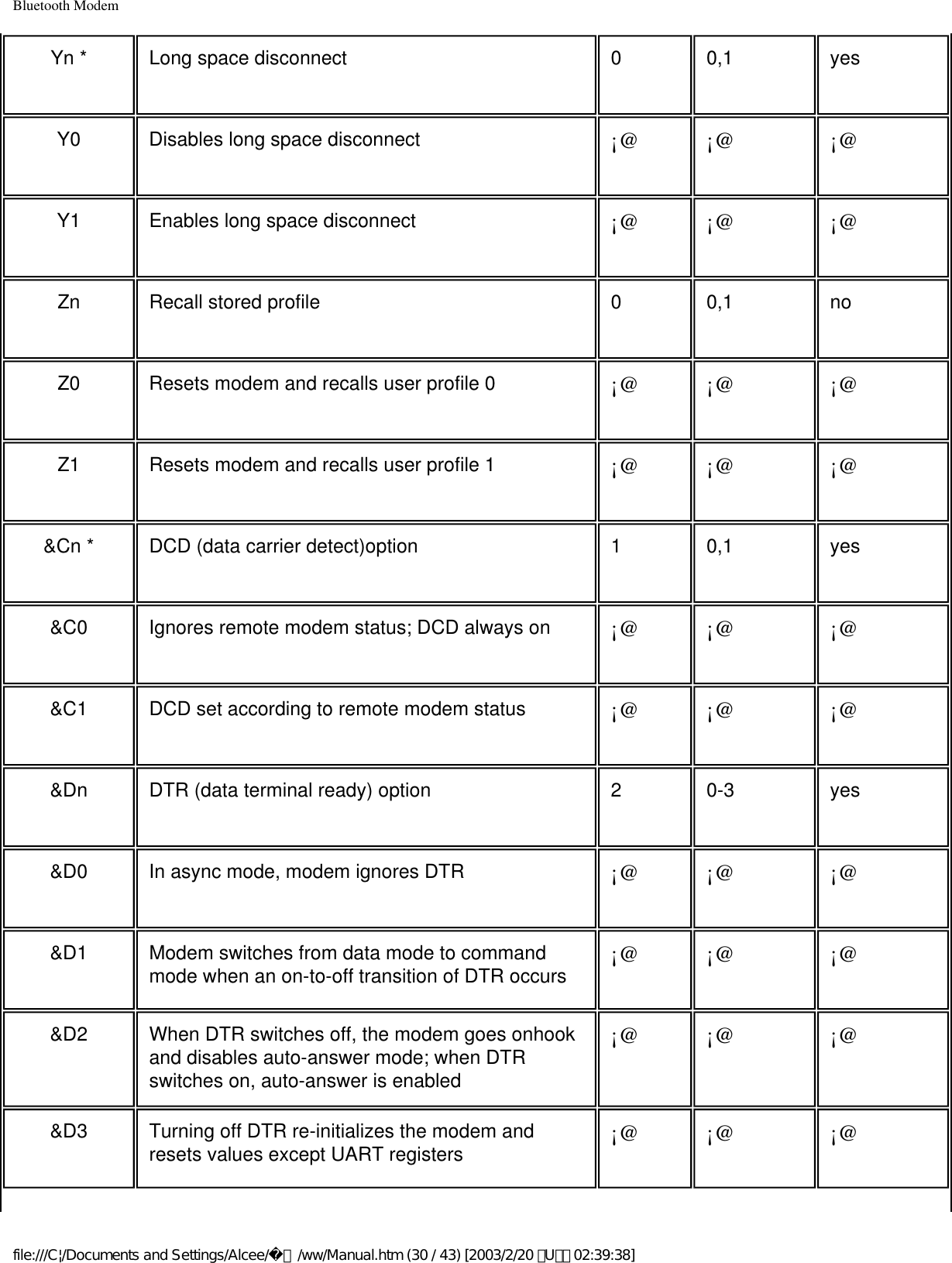 Bluetooth ModemYn * Long space disconnect 0 0,1 yesY0 Disables long space disconnect ¡@ ¡@ ¡@Y1 Enables long space disconnect ¡@ ¡@ ¡@Zn Recall stored profile 0 0,1 noZ0 Resets modem and recalls user profile 0 ¡@ ¡@ ¡@Z1 Resets modem and recalls user profile 1 ¡@ ¡@ ¡@&amp;Cn * DCD (data carrier detect)option 1 0,1 yes&amp;C0 Ignores remote modem status; DCD always on ¡@ ¡@ ¡@&amp;C1 DCD set according to remote modem status ¡@ ¡@ ¡@&amp;Dn DTR (data terminal ready) option 2 0-3 yes&amp;D0 In async mode, modem ignores DTR ¡@ ¡@ ¡@&amp;D1 Modem switches from data mode to command mode when an on-to-off transition of DTR occurs ¡@ ¡@ ¡@&amp;D2 When DTR switches off, the modem goes onhook and disables auto-answer mode; when DTR switches on, auto-answer is enabled¡@ ¡@ ¡@&amp;D3 Turning off DTR re-initializes the modem and resets values except UART registers ¡@ ¡@ ¡@file:///C|/Documents and Settings/Alcee/面/ww/Manual.htm (30 / 43) [2003/2/20 ､U､ﾈ 02:39:38]