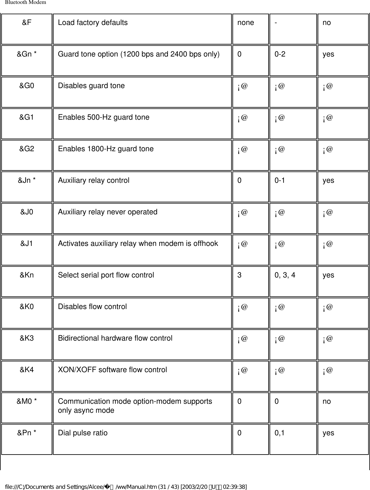 Bluetooth Modem&amp;F Load factory defaults none - no&amp;Gn * Guard tone option (1200 bps and 2400 bps only) 0 0-2 yes&amp;G0 Disables guard tone ¡@ ¡@ ¡@&amp;G1 Enables 500-Hz guard tone ¡@ ¡@ ¡@&amp;G2 Enables 1800-Hz guard tone ¡@ ¡@ ¡@&amp;Jn * Auxiliary relay control 0 0-1 yes&amp;J0 Auxiliary relay never operated ¡@ ¡@ ¡@&amp;J1 Activates auxiliary relay when modem is offhook ¡@ ¡@ ¡@&amp;Kn Select serial port flow control 3 0, 3, 4 yes&amp;K0 Disables flow control ¡@ ¡@ ¡@&amp;K3 Bidirectional hardware flow control ¡@ ¡@ ¡@&amp;K4 XON/XOFF software flow control ¡@ ¡@ ¡@&amp;M0 * Communication mode option-modem supports only async mode 0 0 no&amp;Pn * Dial pulse ratio 0 0,1 yesfile:///C|/Documents and Settings/Alcee/面/ww/Manual.htm (31 / 43) [2003/2/20 ､U､ﾈ 02:39:38]