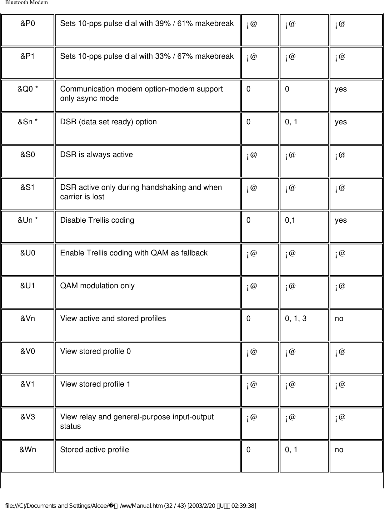 Bluetooth Modem&amp;P0 Sets 10-pps pulse dial with 39% / 61% makebreak ¡@ ¡@ ¡@&amp;P1 Sets 10-pps pulse dial with 33% / 67% makebreak ¡@ ¡@ ¡@&amp;Q0 * Communication modem option-modem support only async mode 0 0 yes&amp;Sn * DSR (data set ready) option 0 0, 1 yes&amp;S0 DSR is always active ¡@ ¡@ ¡@&amp;S1 DSR active only during handshaking and when carrier is lost ¡@ ¡@ ¡@&amp;Un * Disable Trellis coding 0 0,1 yes&amp;U0 Enable Trellis coding with QAM as fallback ¡@ ¡@ ¡@&amp;U1 QAM modulation only ¡@ ¡@ ¡@&amp;Vn View active and stored profiles 0 0, 1, 3 no&amp;V0 View stored profile 0 ¡@ ¡@ ¡@&amp;V1 View stored profile 1 ¡@ ¡@ ¡@&amp;V3 View relay and general-purpose input-output status ¡@ ¡@ ¡@&amp;Wn Stored active profile 0 0, 1 nofile:///C|/Documents and Settings/Alcee/面/ww/Manual.htm (32 / 43) [2003/2/20 ､U､ﾈ 02:39:38]