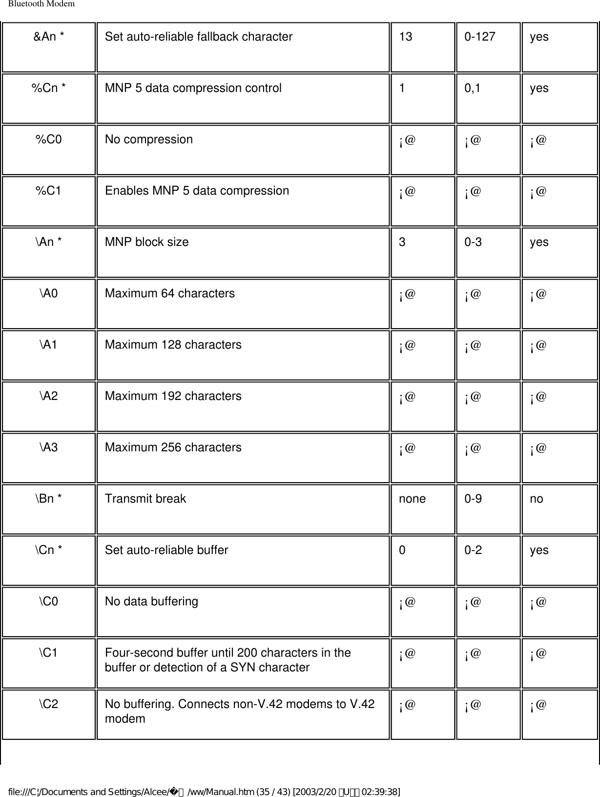 Bluetooth Modem&amp;An * Set auto-reliable fallback character 13 0-127 yes%Cn * MNP 5 data compression control 1 0,1 yes%C0 No compression ¡@ ¡@ ¡@%C1 Enables MNP 5 data compression ¡@ ¡@ ¡@\An * MNP block size 3 0-3 yes\A0 Maximum 64 characters ¡@ ¡@ ¡@\A1 Maximum 128 characters ¡@ ¡@ ¡@\A2 Maximum 192 characters ¡@ ¡@ ¡@\A3 Maximum 256 characters ¡@ ¡@ ¡@\Bn * Transmit break none 0-9 no\Cn * Set auto-reliable buffer 0 0-2 yes\C0 No data buffering ¡@ ¡@ ¡@\C1 Four-second buffer until 200 characters in the buffer or detection of a SYN character ¡@ ¡@ ¡@\C2 No buffering. Connects non-V.42 modems to V.42 modem ¡@ ¡@ ¡@file:///C|/Documents and Settings/Alcee/面/ww/Manual.htm (35 / 43) [2003/2/20 ､U､ﾈ 02:39:38]