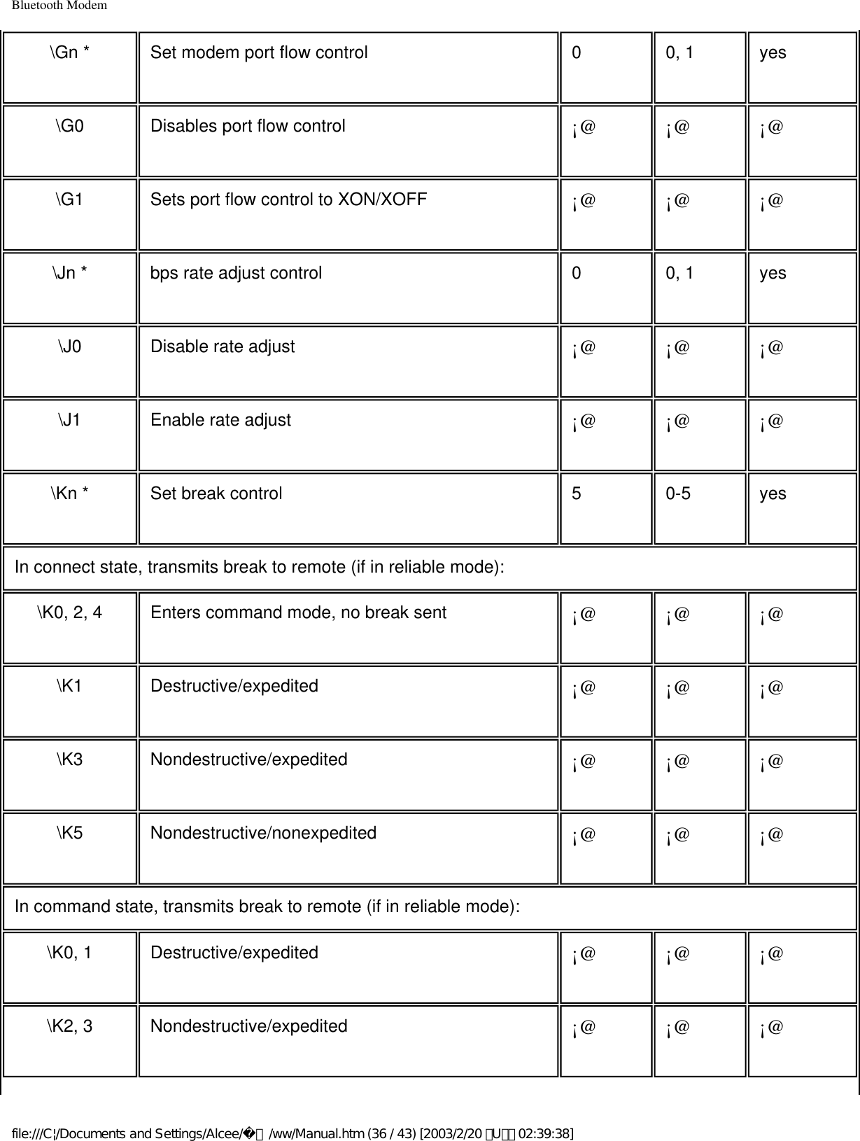 Bluetooth Modem\Gn * Set modem port flow control 0 0, 1 yes\G0 Disables port flow control ¡@ ¡@ ¡@\G1 Sets port flow control to XON/XOFF ¡@ ¡@ ¡@\Jn * bps rate adjust control 0 0, 1 yes\J0 Disable rate adjust ¡@ ¡@ ¡@\J1 Enable rate adjust ¡@ ¡@ ¡@\Kn * Set break control 5 0-5 yesIn connect state, transmits break to remote (if in reliable mode):\K0, 2, 4 Enters command mode, no break sent ¡@ ¡@ ¡@\K1 Destructive/expedited ¡@ ¡@ ¡@\K3 Nondestructive/expedited ¡@ ¡@ ¡@\K5 Nondestructive/nonexpedited ¡@ ¡@ ¡@In command state, transmits break to remote (if in reliable mode):\K0, 1 Destructive/expedited ¡@ ¡@ ¡@\K2, 3 Nondestructive/expedited ¡@ ¡@ ¡@file:///C|/Documents and Settings/Alcee/面/ww/Manual.htm (36 / 43) [2003/2/20 ､U､ﾈ 02:39:38]
