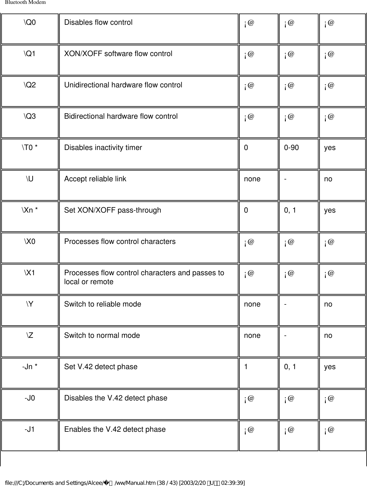 Bluetooth Modem\Q0 Disables flow control ¡@ ¡@ ¡@\Q1 XON/XOFF software flow control ¡@ ¡@ ¡@\Q2 Unidirectional hardware flow control ¡@ ¡@ ¡@\Q3 Bidirectional hardware flow control ¡@ ¡@ ¡@\T0 * Disables inactivity timer 0 0-90 yes\U Accept reliable link none - no\Xn * Set XON/XOFF pass-through 0 0, 1 yes\X0 Processes flow control characters ¡@ ¡@ ¡@\X1 Processes flow control characters and passes to local or remote ¡@ ¡@ ¡@\Y Switch to reliable mode none - no\Z Switch to normal mode none - no-Jn * Set V.42 detect phase 1 0, 1 yes-J0 Disables the V.42 detect phase ¡@ ¡@ ¡@-J1 Enables the V.42 detect phase ¡@ ¡@ ¡@file:///C|/Documents and Settings/Alcee/面/ww/Manual.htm (38 / 43) [2003/2/20 ､U､ﾈ 02:39:39]