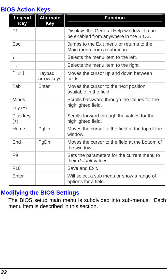  32 BIOS Action Keys Legend Key  Alternate Key  Function F1    Displays the General Help window.  It can be enabled from anywhere in the BIOS. Esc    Jumps to the Exit menu or returns to the Main menu from a submenu. ←   Selects the menu item to the left. →   Selects the menu item to the right. ↑ or ↓ Keypad arrow keys Moves the cursor up and down between fields. Tab  Enter  Moves the cursor to the next position available in the field. Minus key (-)   Scrolls backward through the values for the highlighted field. Plus key (+)    Scrolls forward through the values for the highlighted field. Home  PgUp  Moves the cursor to the field at the top of the window. End  PgDn  Moves the cursor to the field at the bottom of the window. F9    Sets the parameters for the current menu to their default values. F10    Save and Exit. Enter    Will select a sub menu or show a range of options for a field. Modifying the BIOS Settings The BIOS setup main menu is subdivided into sub-menus.  Each menu item is described in this section. 