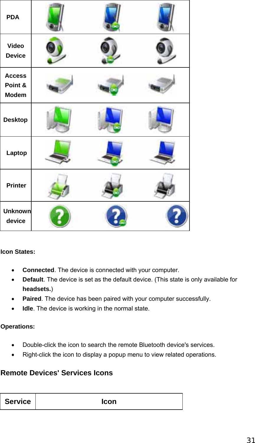 31 PDA  Video Device       Access Point &amp; Modem  Desktop  Laptop  Printer  Unknown device   Icon States: • Connected. The device is connected with your computer.   • Default. The device is set as the default device. (This state is only available for headsets.) • Paired. The device has been paired with your computer successfully. • Idle. The device is working in the normal state.   Operations: •  Double-click the icon to search the remote Bluetooth device&apos;s services. •  Right-click the icon to display a popup menu to view related operations. Remote Devices&apos; Services Icons   Service Icon 