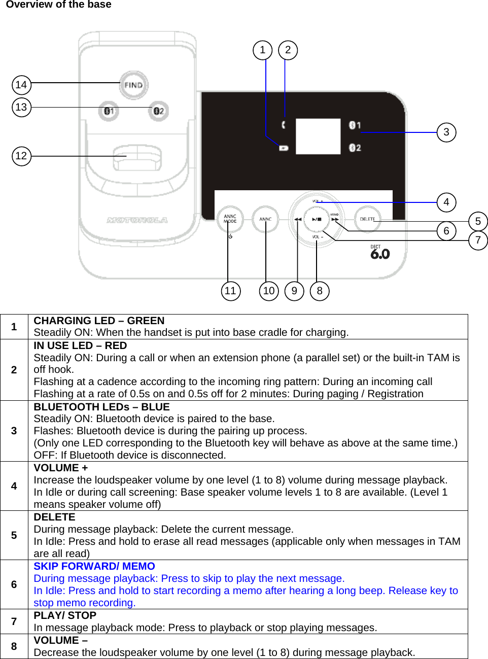  Overview of the base   1 214 13 12 11 10 9 867543                       1  CHARGING LED – GREEN Steadily ON: When the handset is put into base cradle for charging. 2 IN USE LED – RED Steadily ON: During a call or when an extension phone (a parallel set) or the built-in TAM is off hook. Flashing at a cadence according to the incoming ring pattern: During an incoming call Flashing at a rate of 0.5s on and 0.5s off for 2 minutes: During paging / Registration 3 BLUETOOTH LEDs – BLUE Steadily ON: Bluetooth device is paired to the base. Flashes: Bluetooth device is during the pairing up process. (Only one LED corresponding to the Bluetooth key will behave as above at the same time.) OFF: If Bluetooth device is disconnected. 4 VOLUME + Increase the loudspeaker volume by one level (1 to 8) volume during message playback. In Idle or during call screening: Base speaker volume levels 1 to 8 are available. (Level 1 means speaker volume off) 5 DELETE During message playback: Delete the current message. In Idle: Press and hold to erase all read messages (applicable only when messages in TAM are all read) 6 SKIP FORWARD/ MEMO During message playback: Press to skip to play the next message. In Idle: Press and hold to start recording a memo after hearing a long beep. Release key to stop memo recording. 7  PLAY/ STOP In message playback mode: Press to playback or stop playing messages. 8  VOLUME – Decrease the loudspeaker volume by one level (1 to 8) during message playback. 