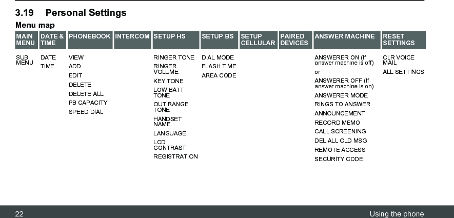 22 Using the phone3.19 Personal SettingsMenu mapMAIN MENUDATE &amp; TIMEPHONEBOOK INTERCOM SETUP HS SETUP BS SETUP CELLULARPAIRED DEVICESANSWER MACHINE RESET SETTINGSSUB MENU DATETIMEVIEWADDEDITDELETEDELETE ALLPB CAPACITYSPEED DIALRINGER TONERINGER VOLUMEKEY TONELOW BATT TONEOUT RANGE TONEHANDSET NAMELANGUAGELCD CONTRASTREGISTRATIONDIAL MODEFLASH TIMEAREA CODEANSWERER ON (If answer machine is off) or ANSWERER OFF (If answer machine is on)ANSWERER MODERINGS TO ANSWERANNOUNCEMENTRECORD MEMOCALL SCREENINGDEL ALL OLD MSGREMOTE ACCESSSECURITY CODECLR VOICE MAILALL SETTINGS