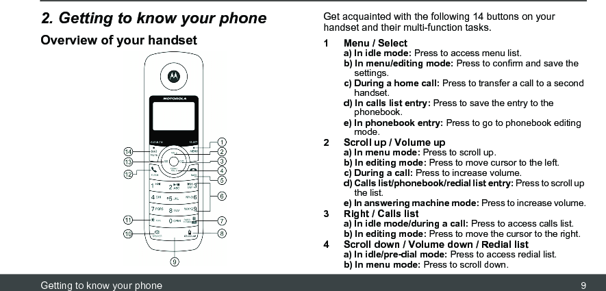 Getting to know your phone 92. Getting to know your phoneOverview of your handsetGet acquainted with the following 14 buttons on your handset and their multi-function tasks.1 Menu / Selecta) In idle mode: Press to access menu list.b) In menu/editing mode: Press to confirm and save the  settings.c) During a home call: Press to transfer a call to a second handset.d) In calls list entry: Press to save the entry to the phonebook. e) In phonebook entry: Press to go to phonebook editing mode.2 Scroll up / Volume upa) In menu mode: Press to scroll up. b) In editing mode: Press to move cursor to the left. c) During a call: Press to increase volume. d) Calls list/phonebook/redial list entry: Press to scroll up the list. e) In answering machine mode: Press to increase volume.3 Right / Calls lista) In idle mode/during a call: Press to access calls list. b) In editing mode: Press to move the cursor to the right.4 Scroll down / Volume down / Redial lista) In idle/pre-dial mode: Press to access redial list. b) In menu mode: Press to scroll down. 