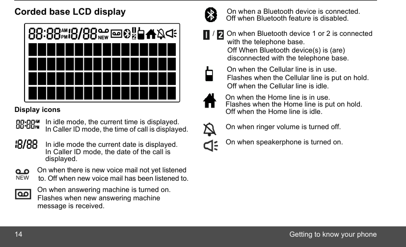 14 Getting to know your phoneCorded base LCD displayDisplay icons In idle mode, the current time is displayed.In Caller ID mode, the time of call is displayed. In idle mode the current date is displayed.In Caller ID mode, the date of the call is displayed. On when there is new voice mail not yet listened to. Off when new voice mail has been listened to. On when answering machine is turned on. Flashes when new answering machine message is received.  On when a Bluetooth device is connected.Off when Bluetooth feature is disabled. /   On when Bluetooth device 1 or 2 is connected with the telephone base.Off When Bluetooth device(s) is (are) disconnected with the telephone base. On when the Cellular line is in use.Flashes when the Cellular line is put on hold.Off when the Cellular line is idle. On when the Home line is in use.Flashes when the Home line is put on hold.Off when the Home line is idle. On when ringer volume is turned off. On when speakerphone is turned on. 