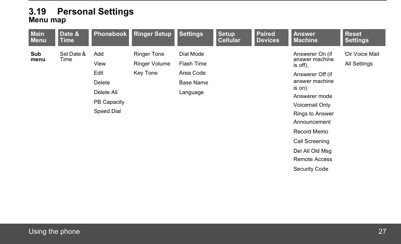 Using the phone 273.19 Personal SettingsMenu mapMain Menu Date &amp; Time Phonebook Ringer Setup Settings Setup Cellular Paired Devices Answer Machine Reset SettingsSub menu Set Date &amp; Time AddViewEditDeleteDelete AllPB CapacitySpeed DialRinger ToneRinger VolumeKey ToneDial ModeFlash TimeArea CodeBase NameLanguageAnswerer On (if answer machine is off).Answerer Off (if answer machine is on).Answerer modeVoicemail OnlyRings to AnswerAnnouncementRecord MemoCall ScreeningDel All Old MsgRemote AccessSecurity CodeClr Voice MailAll Settings