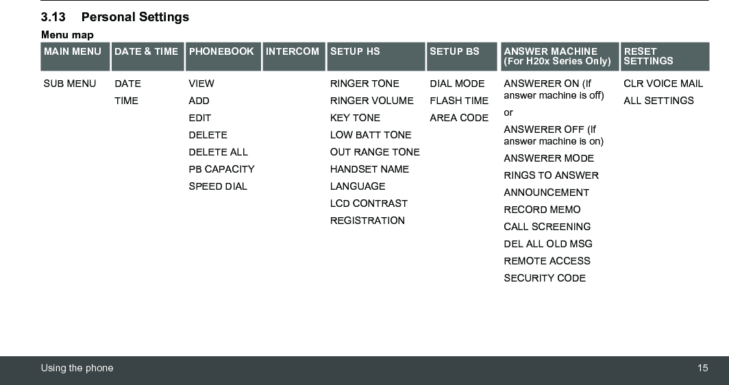 Using the phone 153.13 Personal SettingsMenu mapMAIN MENU DATE &amp; TIME PHONEBOOK INTERCOM SETUP HS SETUP BS ANSWER MACHINE(For H20x Series Only) RESET SETTINGSSUB MENU DATETIMEVIEWADDEDITDELETEDELETE ALLPB CAPACITYSPEED DIALRINGER TONERINGER VOLUMEKEY TONELOW BATT TONEOUT RANGE TONEHANDSET NAMELANGUAGELCD CONTRASTREGISTRATIONDIAL MODEFLASH TIMEAREA CODEANSWERER ON (If answer machine is off) or ANSWERER OFF (If answer machine is on)ANSWERER MODERINGS TO ANSWERANNOUNCEMENTRECORD MEMOCALL SCREENINGDEL ALL OLD MSGREMOTE ACCESSSECURITY CODECLR VOICE MAILALL SETTINGS