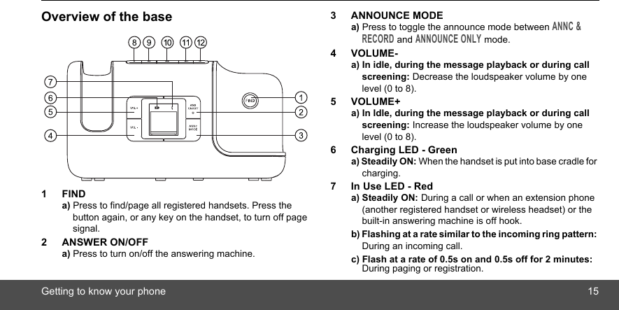 Getting to know your phone 15Overview of the base1FINDa) Press to find/page all registered handsets. Press the button again, or any key on the handset, to turn off page signal.2 ANSWER ON/OFF a) Press to turn on/off the answering machine.3 ANNOUNCE MODE a) Press to toggle the announce mode between ANNC &amp; RECORD and ANNOUNCE ONLY mode.4VOLUME-a) In idle, during the message playback or during call screening: Decrease the loudspeaker volume by one level (0 to 8).5VOLUME+a) In Idle, during the message playback or during call screening: Increase the loudspeaker volume by one level (0 to 8).6 Charging LED - Greena) Steadily ON: When the handset is put into base cradle for charging.7 In Use LED - Reda) Steadily ON: During a call or when an extension phone (another registered handset or wireless headset) or the built-in answering machine is off hook. b) Flashing at a rate similar to the incoming ring pattern: During an incoming call. c) Flash at a rate of 0.5s on and 0.5s off for 2 minutes: During paging or registration.