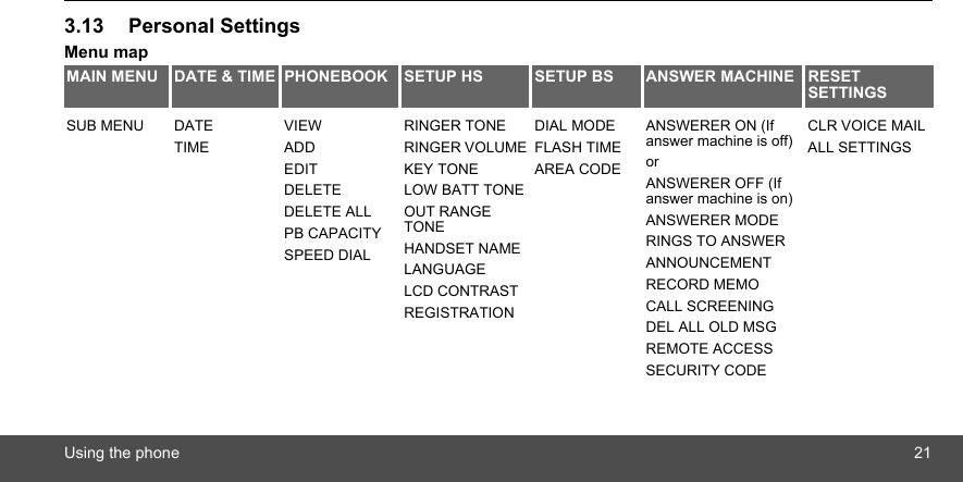 Using the phone 213.13 Personal SettingsMenu mapMAIN MENU DATE &amp; TIME PHONEBOOK SETUP HS SETUP BS ANSWER MACHINE RESET SETTINGSSUB MENU DATETIMEVIEWADDEDITDELETEDELETE ALLPB CAPACITYSPEED DIALRINGER TONERINGER VOLUMEKEY TONELOW BATT TONEOUT RANGE TONEHANDSET NAMELANGUAGELCD CONTRASTREGISTRATIONDIAL MODEFLASH TIMEAREA CODEANSWERER ON (If answer machine is off) or ANSWERER OFF (If answer machine is on)ANSWERER MODERINGS TO ANSWERANNOUNCEMENTRECORD MEMOCALL SCREENINGDEL ALL OLD MSGREMOTE ACCESSSECURITY CODECLR VOICE MAILALL SETTINGS