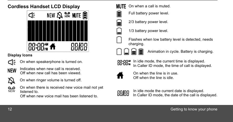 12 Getting to know your phoneCordless Handset LCD DisplayDisplay Icons On when speakerphone is turned on. Indicates when new call is received. Off when new call has been viewed. On when ringer volume is turned off. On when there is received new voice mail not yet listened to. Off when new voice mail has been listened to. On when a call is muted. Full battery power level. 2/3 battery power level. 1/3 battery power level. Flashes when low battery level is detected, needs charging. Animation in cycle. Battery is charging. In idle mode, the current time is displayed. In Caller ID mode, the time of call is displayed.    On when the line is in use.   In idle mode the current date is displayed. In Caller ID mode, the date of the call is displayed.Off when the line is idle.