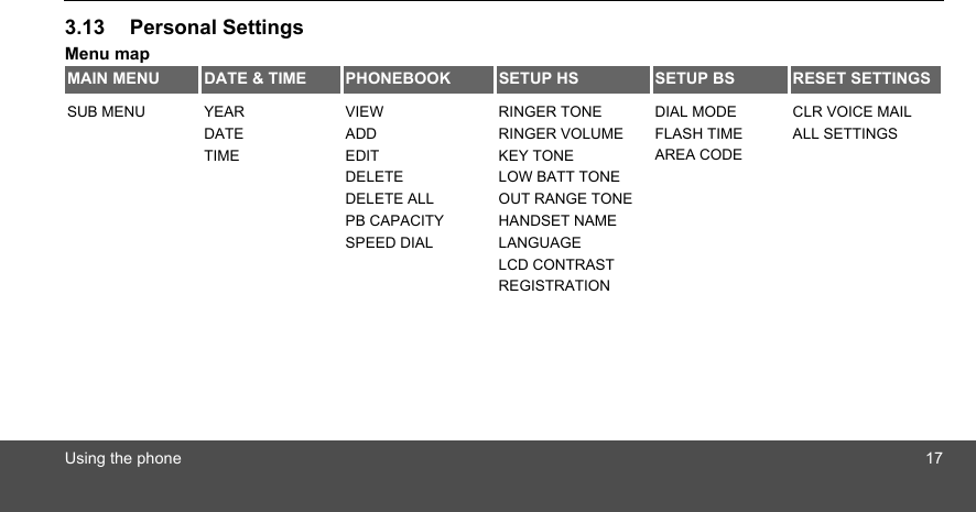 Using the phone 173.13 Personal SettingsMenu mapMAIN MENU DATE &amp; TIME PHONEBOOK SETUP HS SETUP BS RESET SETTINGSSUB MENU YEARDATETIMEVIEWADDEDITDELETEDELETE ALLPB CAPACITYSPEED DIALRINGER TONERINGER VOLUMEKEY TONELOW BATT TONEOUT RANGE TONEHANDSET NAMELANGUAGELCD CONTRASTREGISTRATIONDIAL MODEFLASH TIMEAREA CODECLR VOICE MAILALL SETTINGS