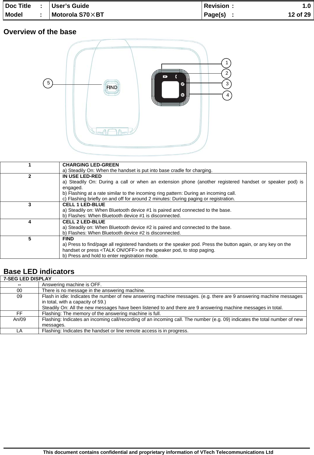  Doc Title  :  User’s Guide  Revision :    1.0Model   :  Motorola S70×BT  Page(s)  :    12 of 29  This document contains confidential and proprietary information of VTech Telecommunications Ltd  Overview of the base                    Base LED indicators          1 CHARGING LED-GREEN a) Steadily On: When the handset is put into base cradle for charging. 2  IN USE LED-RED a) Steadily On: During a call or when an extension phone (another registered handset or speaker pod) is engaged. b) Flashing at a rate similar to the incoming ring pattern: During an incoming call. c) Flashing briefly on and off for around 2 minutes: During paging or registration. 3 CELL 1 LED-BLUE a) Steadily on: When Bluetooth device #1 is paired and connected to the base. b) Flashes: When Bluetooth device #1 is disconnected. 4 CELL 2 LED-BLUE a) Steadily on: When Bluetooth device #2 is paired and connected to the base. b) Flashes: When Bluetooth device #2 is disconnected. 5 FIND  a) Press to find/page all registered handsets or the speaker pod. Press the button again, or any key on the handset or press &lt;TALK ON/OFF&gt; on the speaker pod, to stop paging. b) Press and hold to enter registration mode. 7-SEG LED DISPLAY --  Answering machine is OFF. 00 There is no message in the answering machine. 09  Flash in idle: Indicates the number of new answering machine messages. (e.g. there are 9 answering machine messages in total, with a capacity of 59.) Steadily On: All the new messages have been listened to and there are 9 answering machine messages in total. FF  Flashing: The memory of the answering machine is full. An/09 Flashing: Indicates an incoming call/recording of an incoming call. The number (e.g. 09) indicates the total number of new messages. LA  Flashing: Indicates the handset or line remote access is in progress. 5 123 4 