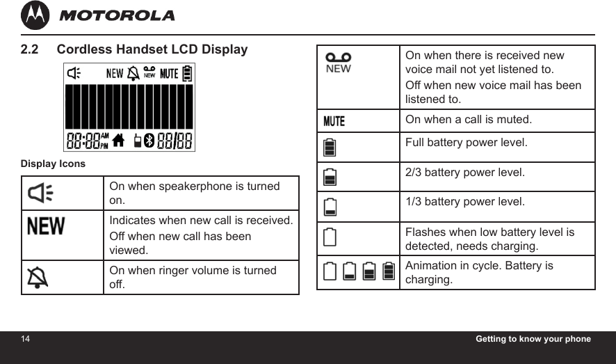 14 Getting to know your phone152.2     Cordless Handset LCD DisplayDisplay IconsOn when speakerphone is turned on.Indicates when new call is received.Off when new call has been viewed.On when ringer volume is turned off.On when there is received new voice mail not yet listened to.Off when new voice mail has been listened to.On when a call is muted.Full battery power level.2/3 battery power level.1/3 battery power level.Flashes when low battery level is detected, needs charging.Animation in cycle. Battery is charging.