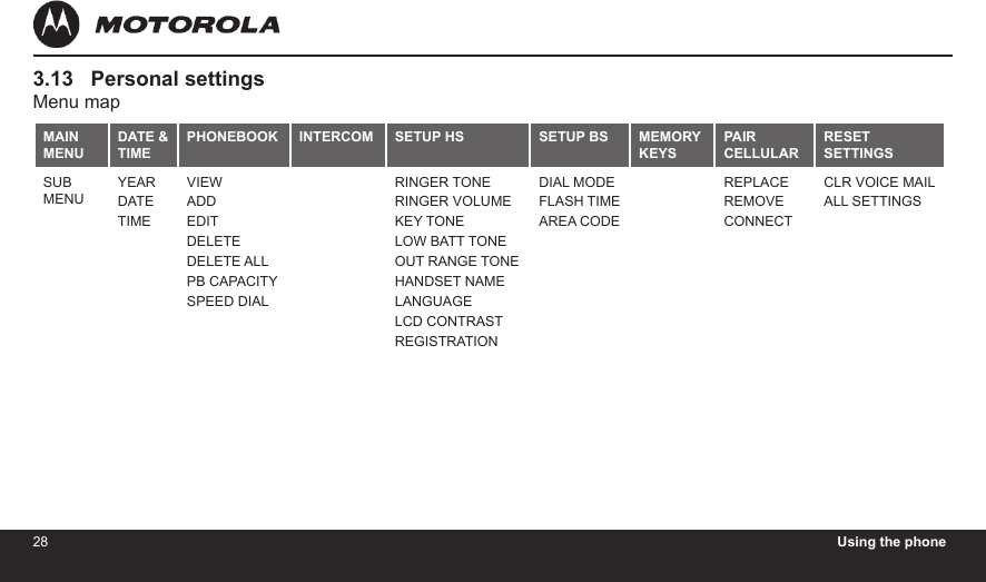28 Using the phone293.13   Personal settingsMenu mapMAIN MENUDATE &amp; TIMEPHONEBOOK INTERCOM SETUP HS SETUP BS MEMORY KEYSPAIR CELLULARRESET SETTINGSSUB MENUYEARDATETIMEVIEWADDEDITDELETEDELETE ALLPB CAPACITYSPEED DIALRINGER TONERINGER VOLUMEKEY TONELOW BATT TONEOUT RANGE TONEHANDSET NAMELANGUAGELCD CONTRASTREGISTRATIONDIAL MODEFLASH TIMEAREA CODEREPLACEREMOVECONNECTCLR VOICE MAILALL SETTINGS