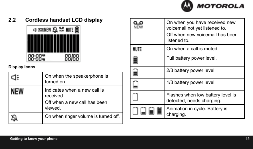 14 15Getting to know your phone2.2  Cordless handset LCD displayDisplay IconsOn when the speakerphone is turned on.Indicates when a new call is received.Off when a new call has been viewed.On when ringer volume is turned off.On when you have received new voicemail not yet listened to.Off when new voicemail has been listened to.On when a call is muted.Full battery power level.2/3 battery power level.1/3 battery power level.Flashes when low battery level is detected, needs charging.Animation in cycle. Battery is charging.