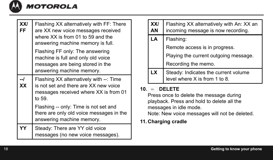 18 Getting to know your phoneXX/FFFlashing XX alternatively with FF: There are XX new voice messages received where XX is from 01 to 59 and the answering machine memory is full.Flashing FF only: The answering machine is full and only old voice messages are being stored in the answering machine memory.--/XXFlashing XX alternatively with --: Time is not set and there are XX new voice messages received where XX is from 01 to 59.Flashing -- only: Time is not set and there are only old voice messages in the answering machine memory.YY Steady: There are YY old voice messages (no new voice messages).XX/ANFlashing XX alternatively with An: XX an incoming message is now recording.LA Flashing:Remote access is in progress.Playing the current outgoing message.Recording the memo.LX Steady: Indicates the current volume level where X is from 1 to 8.10.   DELETE Press once to delete the message during playback. Press and hold to delete all the messages in idle mode. Note: New voice messages will not be deleted.11. Charging cradle