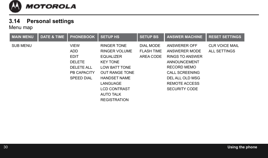 30 Using the phone3.14  Personal settingsMenu mapMAIN MENU DATE &amp; TIME PHONEBOOK SETUP HS SETUP BS ANSWER MACHINE RESET SETTINGSSUB MENU VIEWADDEDITDELETEDELETE ALLPB CAPACITYSPEED DIALRINGER TONERINGER VOLUMEEQUALIZERKEY TONELOW BATT TONEOUT RANGE TONEHANDSET NAMELANGUAGELCD CONTRASTAUTO TALKREGISTRATIONDIAL MODEFLASH TIMEAREA CODEANSWERER OFFANSWERER MODERINGS TO ANSWERANNOUNCEMENTRECORD MEMOCALL SCREENINGDEL ALL OLD MSGREMOTE ACCESSSECURITY CODECLR VOICE MAILALL SETTINGS