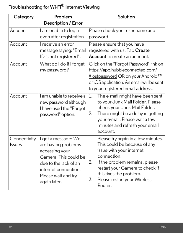 42 HelpTroubleshooting for Wi-Fi® Internet ViewingCategory Problem Description / ErrorSolutionAccount I am unable to login even after registration.Please check your user name and password.Account I receive an error message saying: &quot;Email ID is not registered&quot;.Please ensure that you have registered with us. Tap Create Account to create an account.Account What do I do if I forget my password?Click on the &quot;Forgot Password&quot; link on https://app.hubbleconnected.com/#lostpassword OR on your Android™ or iOS application. An email will be sent to your registered email address.Account I am unable to receive a new password although I have used the &quot;Forgot password&quot; option.1. The e-mail might have been sent to your Junk Mail Folder. Please check your Junk Mail Folder.2. There might be a delay in getting your e-mail. Please wait a few minutes and refresh your email account.Connectivity IssuesI get a message: We are having problems accessing your Camera. This could be due to the lack of an internet connection. Please wait and try again later.1. Please try again in a few minutes. This could be because of any issue with your internet connection.2. If the problem remains, please restart your Camera to check if this fixes the problem.3. Please restart your Wireless Router.
