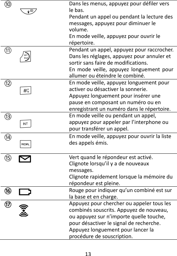 13   ⑩ - Dans les menus, appuyez pour défiler vers le bas. Pendant un appel ou pendant la lecture des messages, appuyez pour diminuer le volume.   En mode veille, appuyez pour ouvrir le répertoire. ⑪ O Pendant un appel, appuyez pour raccrocher.  Dans les réglages, appuyez pour annuler et sortir sans faire de modifications.   En  mode  veille,  appuyez longuement pour allumer ou éteindre le combiné. ⑫ # En mode veille, appuyez longuement pour activer ou désactiver la sonnerie. Appuyez longuement pour insérer une pause en composant un numéro ou en enregistrant un numéro dans le répertoire. ⑬ I En mode veille ou pendant un appel, appuyez pour appeler par l’interphone ou pour transférer un appel. ⑭ R En mode veille, appuyez pour ouvrir la liste des appels émis. ⑮  Vert quand le répondeur est activé.  Clignote lorsqu’il y a de nouveaux messages. Clignote rapidement lorsque la mémoire du répondeur est pleine.  ⑯  Rouge pour indiquer qu’un combiné est sur la base et en charge.  ⑰   Appuyez pour chercher ou appeler tous les combinés souscrits. Appuyez de nouveau, ou appuyez sur n’importe quelle touche, pour désactiver le signal de recherche. Appuyez longuement pour lancer la procédure de souscription. 