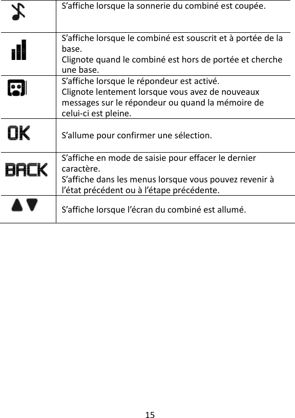 15   S’affiche lorsque la sonnerie du combiné est coupée.   S’affiche lorsque le combiné est souscrit et à portée de la base. Clignote quand le combiné est hors de portée et cherche une base.  S’affiche lorsque le répondeur est activé. Clignote lentement lorsque vous avez de nouveaux messages sur le répondeur ou quand la mémoire de celui-ci est pleine.  S’allume pour confirmer une sélection.  S’affiche en mode de saisie pour effacer le dernier caractère. S’affiche dans les menus lorsque vous pouvez revenir à l’état précédent ou à l’étape précédente.  S’affiche lorsque l’écran du combiné est allumé.    