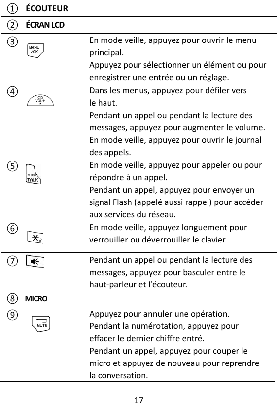 17  ① ÉCOUTEUR  ② ÉCRAN LCD   ③ M    En mode veille, appuyez pour ouvrir le menu principal.  Appuyez pour sélectionner un élément ou pour enregistrer une entrée ou un réglage. ④ +     Dans les menus, appuyez pour défiler vers le haut.   Pendant un appel ou pendant la lecture des messages, appuyez pour augmenter le volume. En mode veille, appuyez pour ouvrir le journal des appels. ⑤  En mode veille, appuyez pour appeler ou pour répondre à un appel.  Pendant un appel, appuyez pour envoyer un signal Flash (appelé aussi rappel) pour accéder aux services du réseau. ⑥ * En mode veille, appuyez longuement pour verrouiller ou déverrouiller le clavier. ⑦  Pendant un appel ou pendant la lecture des messages, appuyez pour basculer entre le haut-parleur et l’écouteur. ⑧ MICRO  ⑨ m    Appuyez pour annuler une opération.   Pendant la numérotation, appuyez pour effacer le dernier chiffre entré. Pendant un appel, appuyez pour couper le micro et appuyez de nouveau pour reprendre la conversation. 