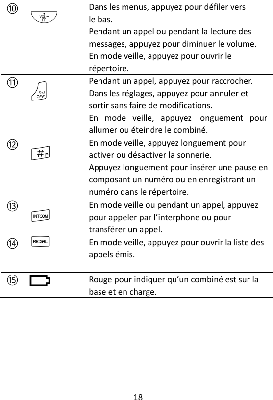 18  ⑩ -    Dans les menus, appuyez pour défiler vers le bas. Pendant un appel ou pendant la lecture des messages, appuyez pour diminuer le volume.   En mode veille, appuyez pour ouvrir le répertoire. ⑪ O     Pendant un appel, appuyez pour raccrocher.   Dans les réglages, appuyez pour annuler et sortir sans faire de modifications.   En  mode  veille,  appuyez  longuement  pour allumer ou éteindre le combiné. ⑫ #  En mode veille, appuyez longuement pour activer ou désactiver la sonnerie. Appuyez longuement pour insérer une pause en composant un numéro ou en enregistrant un numéro dans le répertoire. ⑬ I En mode veille ou pendant un appel, appuyez pour appeler par l’interphone ou pour transférer un appel. ⑭ R En mode veille, appuyez pour ouvrir la liste des appels émis.  ⑮  Rouge pour indiquer qu’un combiné est sur la base et en charge.   